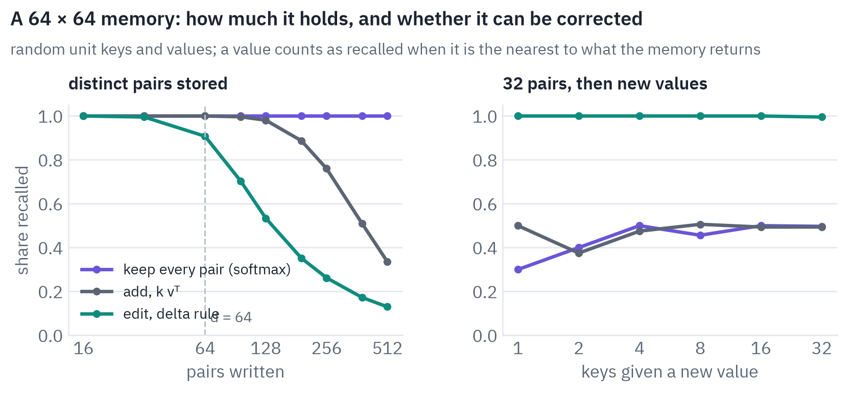 Left: share of 64-dimensional key-value pairs recalled from a 64 by 64 memory. Keeping every pair, as softmax attention does, recalls all of them at any number. Adding outer products recalls 98% of 128 pairs and 34% of 512; editing with the delta rule recalls 53% and 13%, keeping the newest. Right: after 32 pairs, some keys get a new value; the delta rule returns the new value 100% of the time, adding and softmax attention about half the time