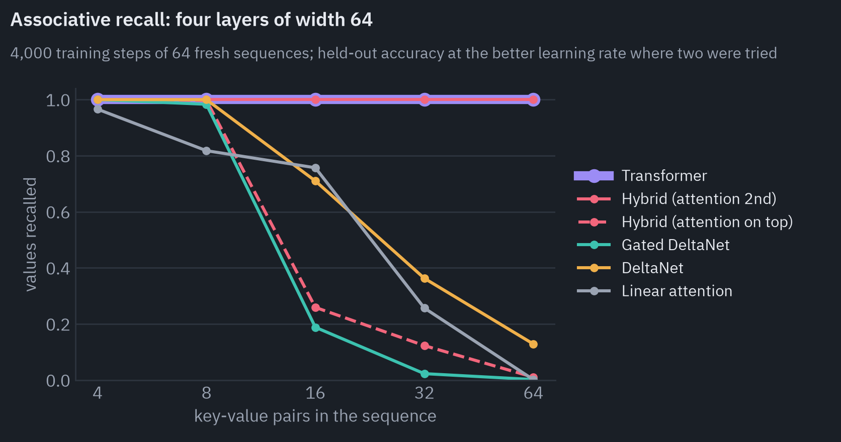 Share of values recalled with 4, 8, 16, 32 and 64 key-value pairs, by six models of four layers and width 64: Transformer 100%, 100%, 100%, 100%, 100%; Hybrid (attention 2nd) 100%, 100%, 100%, 100%, 100%; Hybrid (attention on top) 100%, 100%, 26%, 12%, 1%; Gated DeltaNet 100%, 98%, 19%, 2%, 0%; DeltaNet 100%, 100%, 71%, 36%, 13%; Linear attention 97%, 82%, 76%, 26%, 0%
