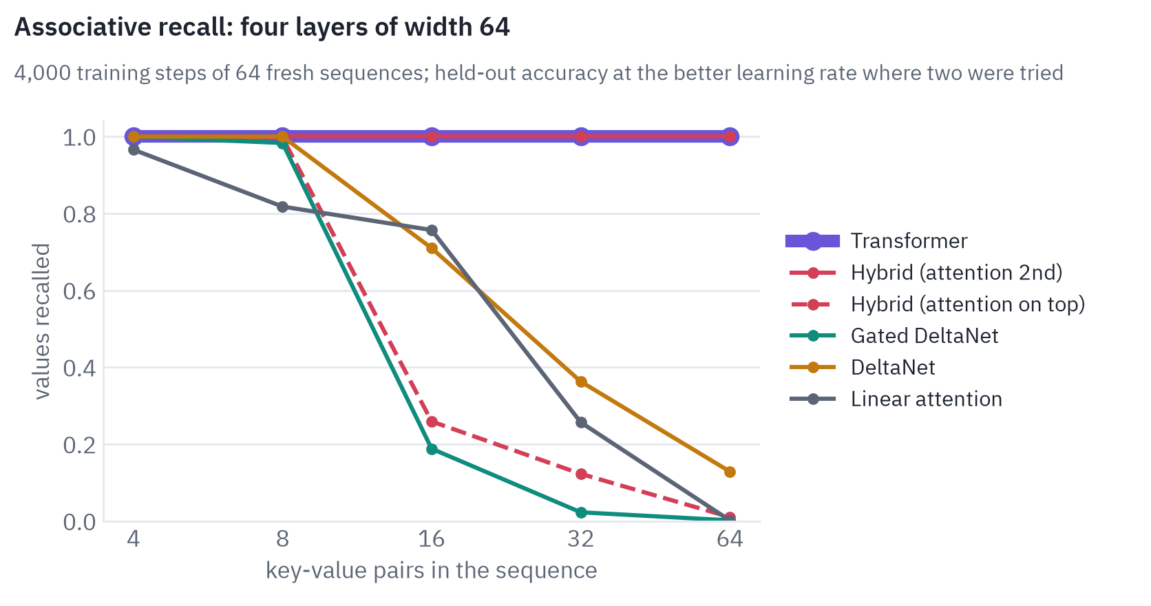 Share of values recalled with 4, 8, 16, 32 and 64 key-value pairs, by six models of four layers and width 64: Transformer 100%, 100%, 100%, 100%, 100%; Hybrid (attention 2nd) 100%, 100%, 100%, 100%, 100%; Hybrid (attention on top) 100%, 100%, 26%, 12%, 1%; Gated DeltaNet 100%, 98%, 19%, 2%, 0%; DeltaNet 100%, 100%, 71%, 36%, 13%; Linear attention 97%, 82%, 76%, 26%, 0%