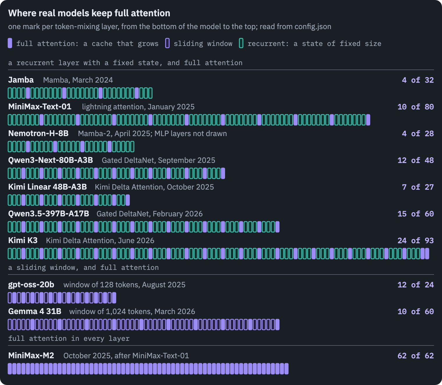 The layers of real models, one mark per token-mixing layer, read from their config files. Jamba: 4 of 32 layers are full attention. MiniMax-Text-01: 10 of 80 layers are full attention. Nemotron-H-8B: 4 of 28 layers are full attention. Qwen3-Next-80B-A3B: 12 of 48 layers are full attention. Kimi Linear 48B-A3B: 7 of 27 layers are full attention. Qwen3.5-397B-A17B: 15 of 60 layers are full attention. Kimi K3: 24 of 93 layers are full attention. gpt-oss-20b: 12 of 24 layers are full attention, 12 use a sliding window. Gemma 4 31B: 10 of 60 layers are full attention, 50 use a sliding window. MiniMax-M2: 62 of 62 layers are full attention. MiniMax-M2, the successor of MiniMax-Text-01, uses full attention in all of its layers