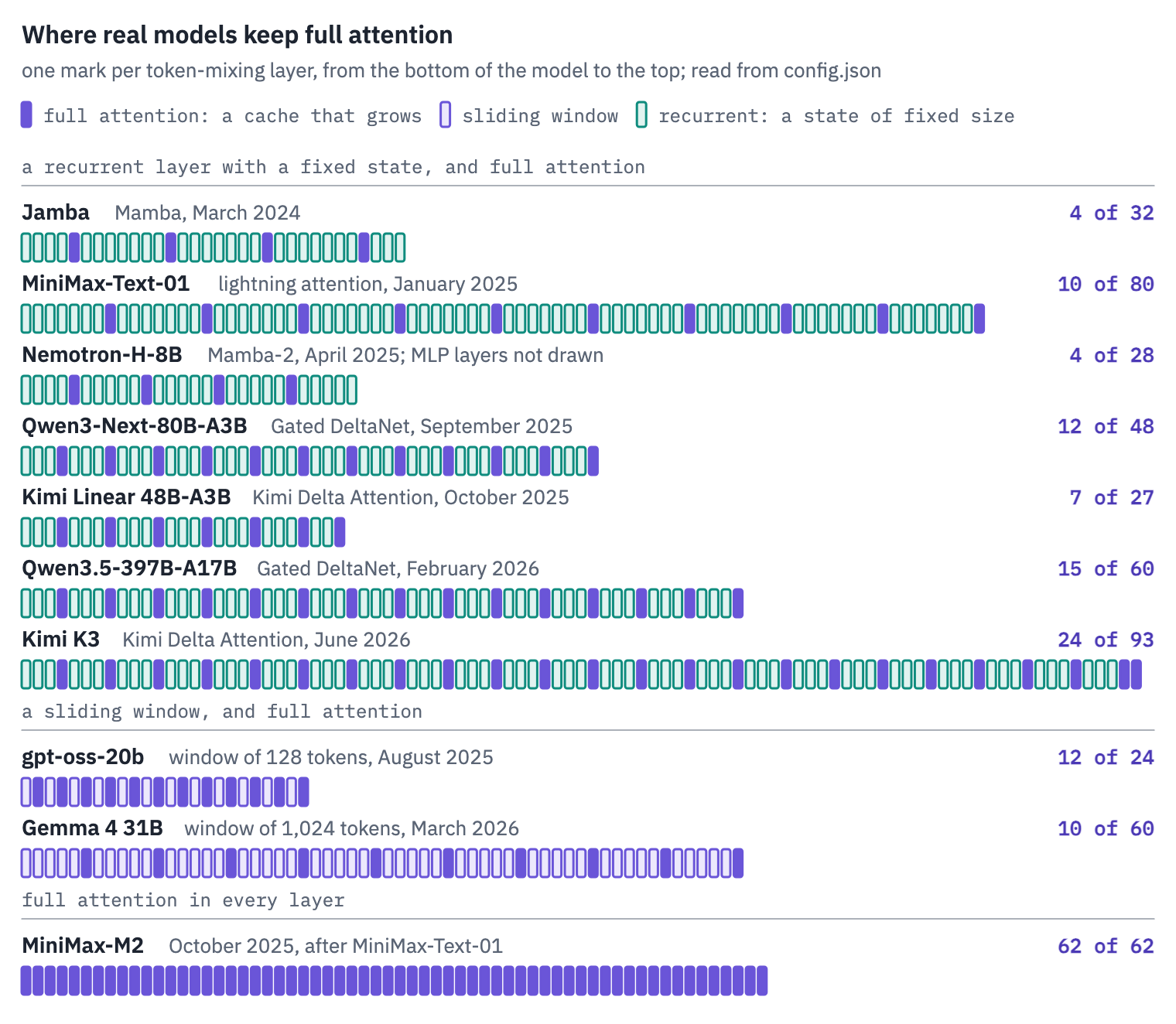 The layers of real models, one mark per token-mixing layer, read from their config files. Jamba: 4 of 32 layers are full attention. MiniMax-Text-01: 10 of 80 layers are full attention. Nemotron-H-8B: 4 of 28 layers are full attention. Qwen3-Next-80B-A3B: 12 of 48 layers are full attention. Kimi Linear 48B-A3B: 7 of 27 layers are full attention. Qwen3.5-397B-A17B: 15 of 60 layers are full attention. Kimi K3: 24 of 93 layers are full attention. gpt-oss-20b: 12 of 24 layers are full attention, 12 use a sliding window. Gemma 4 31B: 10 of 60 layers are full attention, 50 use a sliding window. MiniMax-M2: 62 of 62 layers are full attention. MiniMax-M2, the successor of MiniMax-Text-01, uses full attention in all of its layers