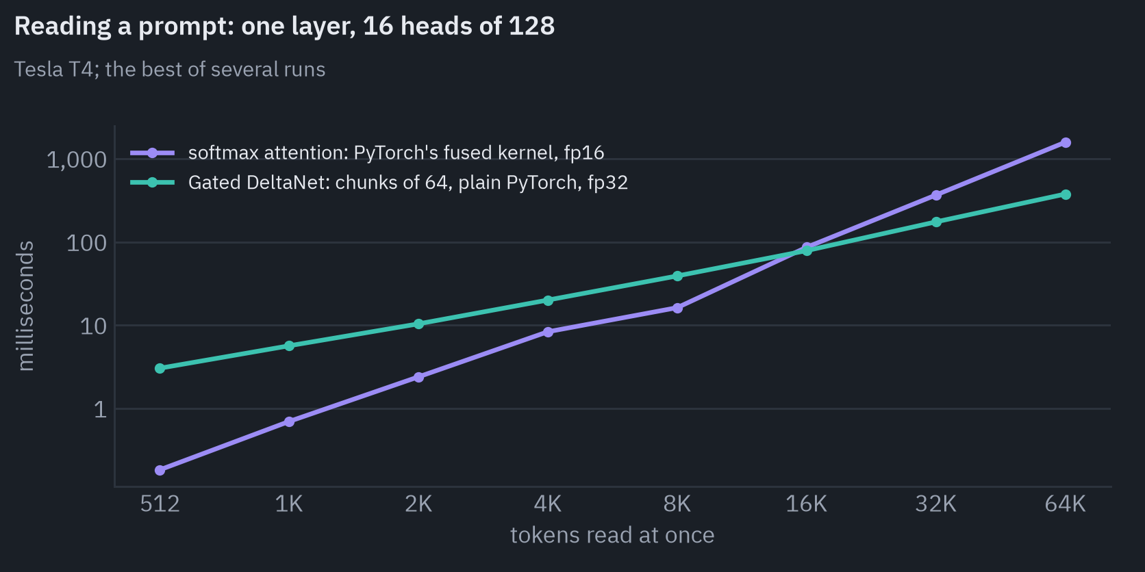 Time for one layer with 16 heads of 128 to read a prompt, on a Tesla T4, on logarithmic axes. Softmax attention takes 0.18 ms for 512 tokens and 1,579 ms for 65,536; the chunked Gated DeltaNet in plain PyTorch takes 3.0 ms and 377 ms. Attention is faster up to 8K tokens, the recurrent layer from 16K on