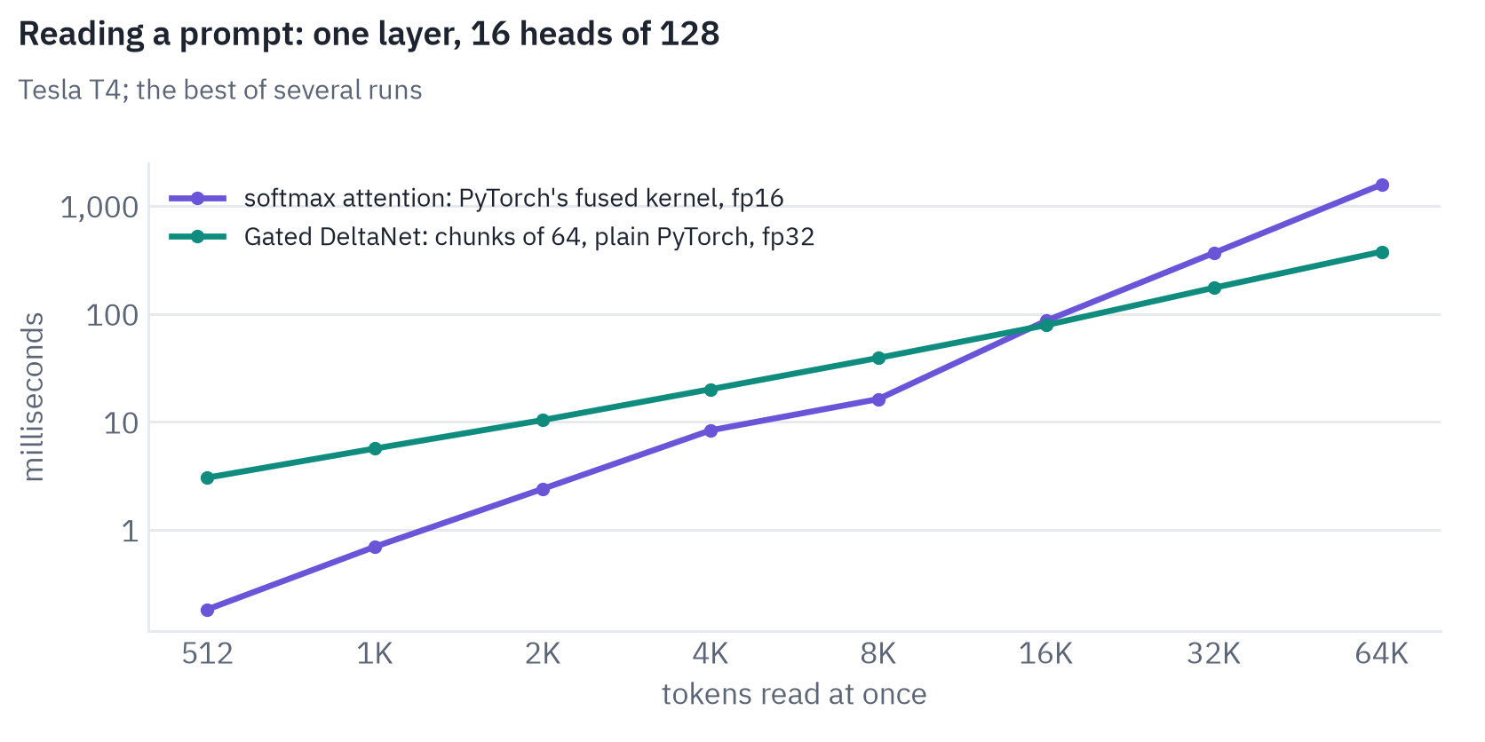 Time for one layer with 16 heads of 128 to read a prompt, on a Tesla T4, on logarithmic axes. Softmax attention takes 0.18 ms for 512 tokens and 1,579 ms for 65,536; the chunked Gated DeltaNet in plain PyTorch takes 3.0 ms and 377 ms. Attention is faster up to 8K tokens, the recurrent layer from 16K on