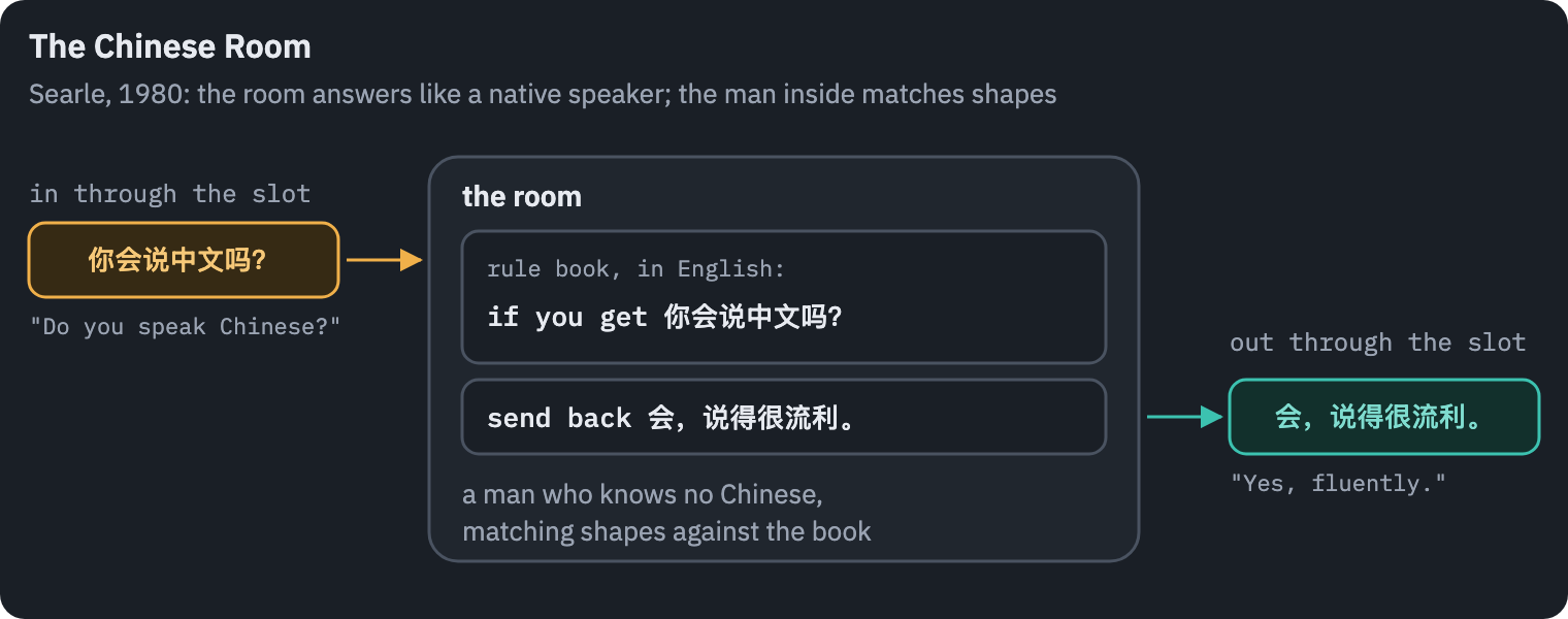 Searle's Chinese Room. A question in Chinese, 你会说中文吗? ('Do you speak Chinese?'), comes in through a slot. Inside, a man who knows no Chinese finds its shape in a rule book written in English and sends back the shapes the book prescribes, 会,说得很流利。 ('Yes, fluently.'). Outside, the room seems to understand Chinese
