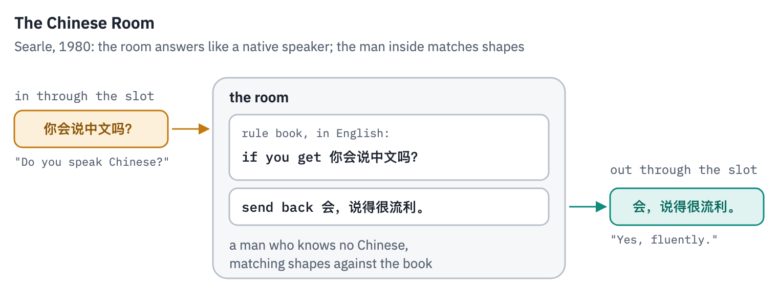 Searle's Chinese Room. A question in Chinese, 你会说中文吗？ ('Do you speak Chinese?'), comes in through a slot. Inside, a man who knows no Chinese finds its shape in a rule book written in English and sends back the shapes the book prescribes, 会，说得很流利。 ('Yes, fluently.'). Outside, the room seems to understand Chinese