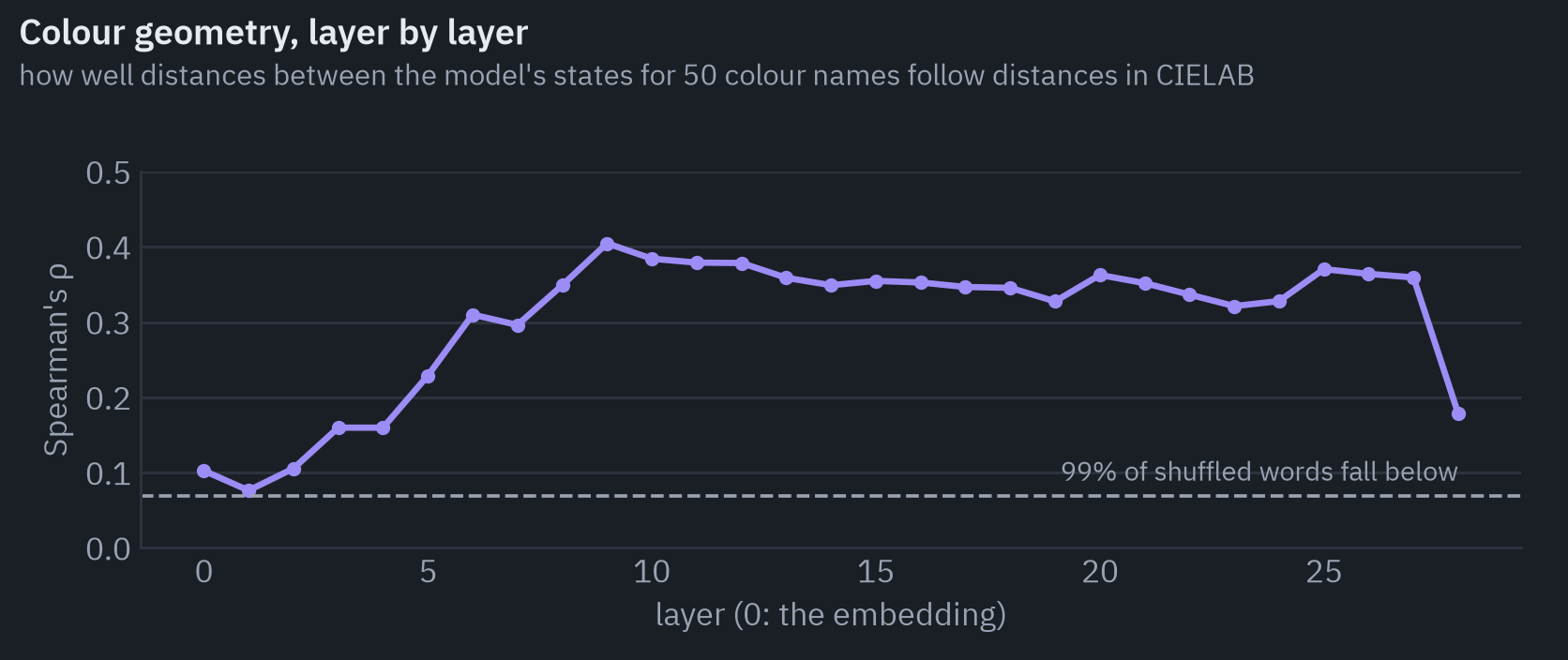 Spearman's rho between the model's distances and CIELAB distances, by layer: about 0.1 at the embedding, between 0.3 and 0.4 from layer 6 on, against 0.07 for shuffled words