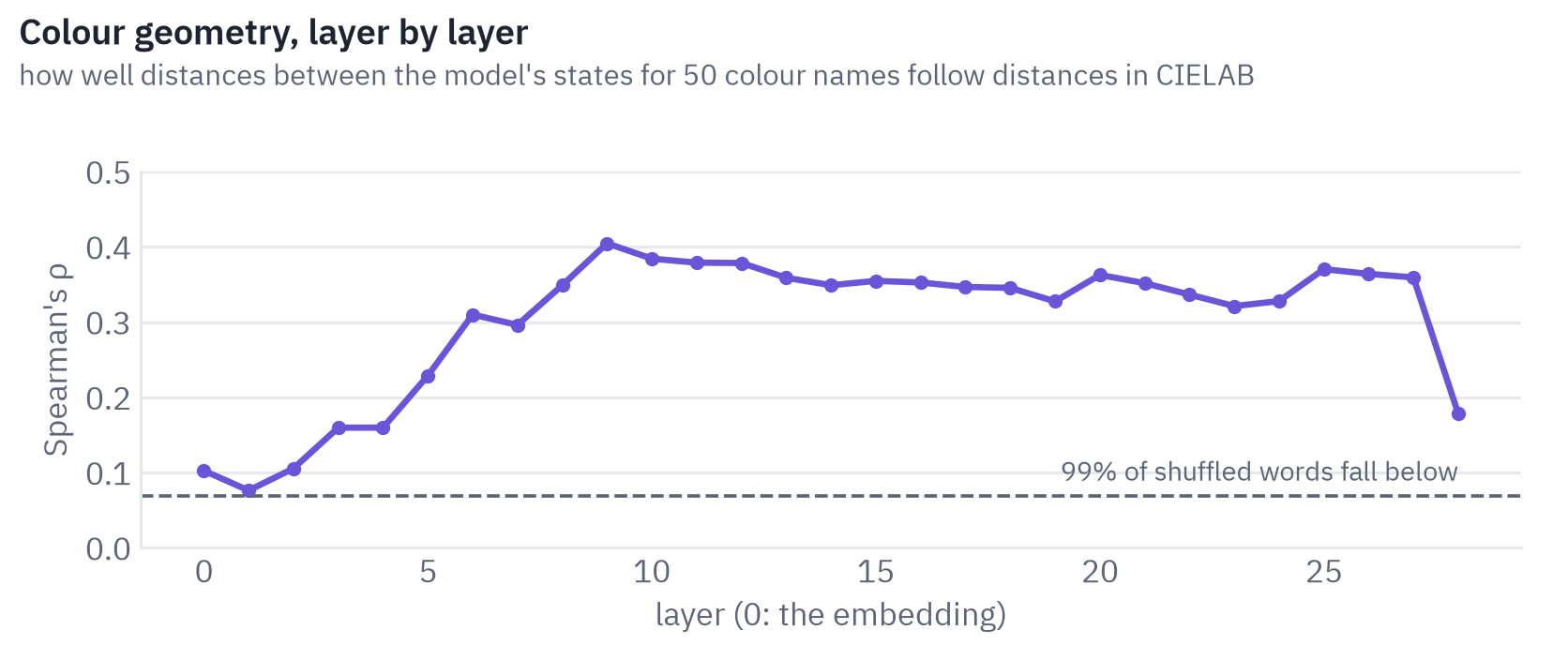 Spearman's rho between the model's distances and CIELAB distances, by layer: about 0.1 at the embedding, between 0.3 and 0.4 from layer 6 on, against 0.07 for shuffled words