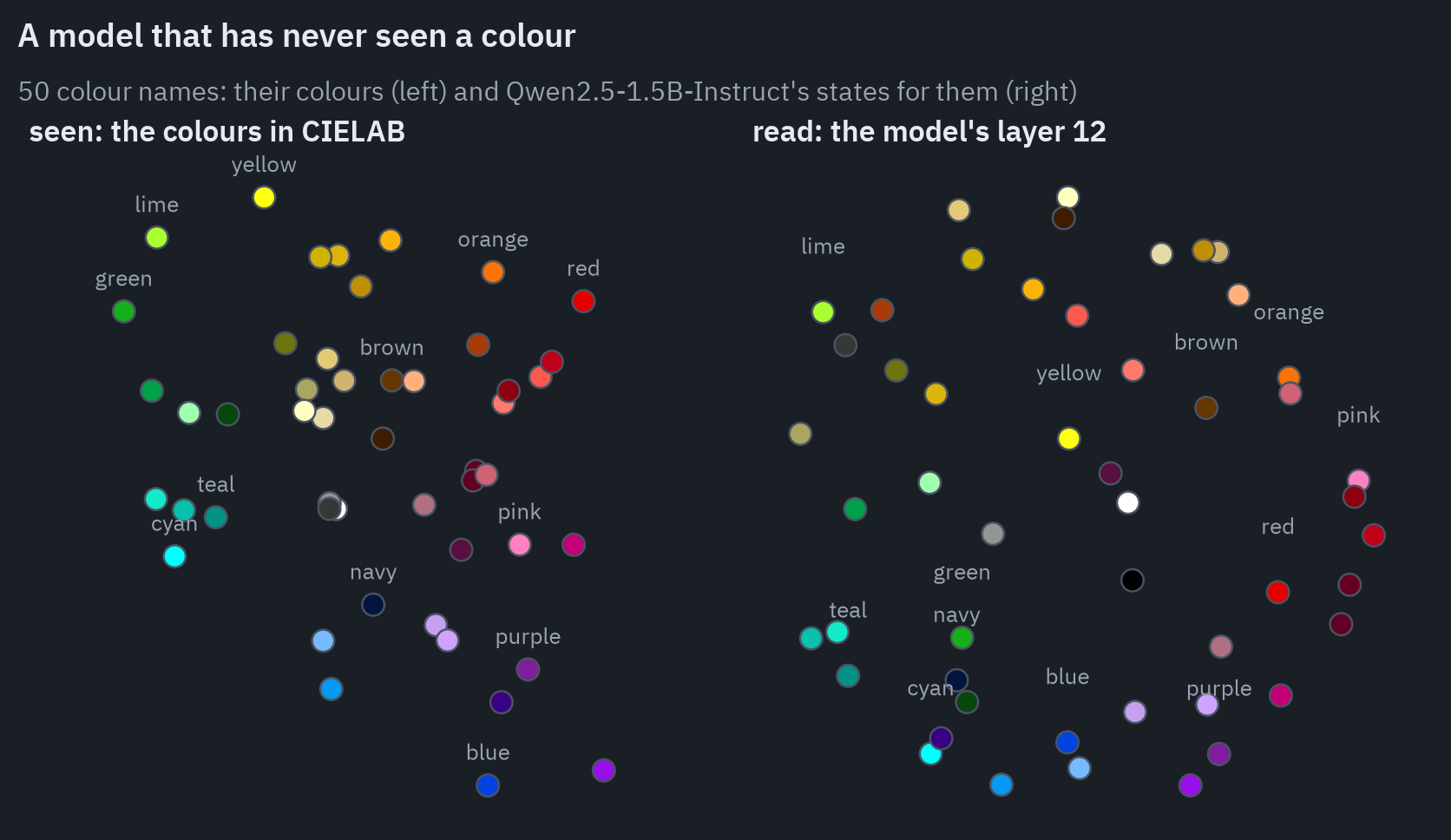 Fifty colour names placed by their colours in CIELAB and by the hidden states of Qwen2.5-1.5B-Instruct at layer 12, rotated and scaled onto CIELAB. Blues, purples and reds keep their neighbourhoods; the agreement of the two sets of distances is Spearman's rho=0.38