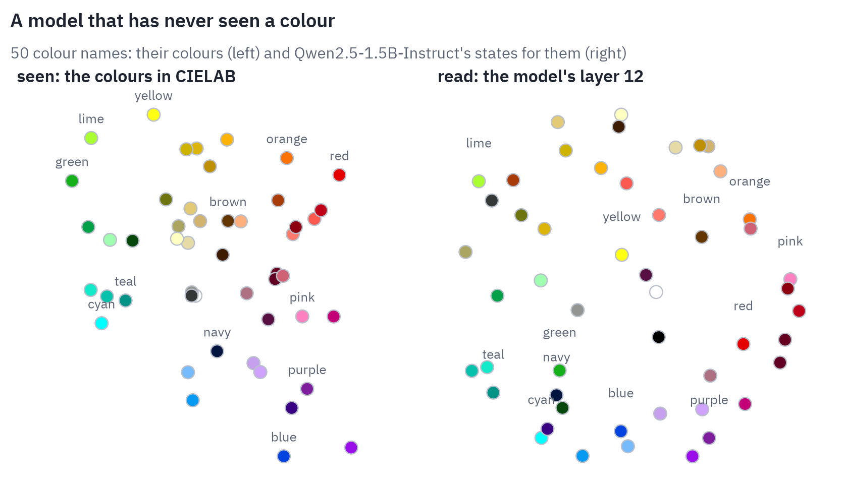 Fifty colour names placed by their colours in CIELAB and by the hidden states of Qwen2.5-1.5B-Instruct at layer 12, rotated and scaled onto CIELAB. Blues, purples and reds keep their neighbourhoods; the agreement of the two sets of distances is Spearman's rho=0.38