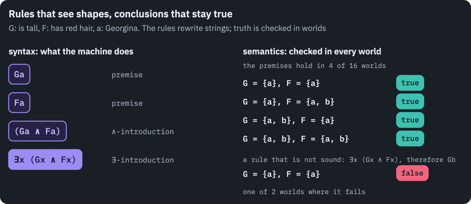 A derivation in a language of thought: from Ga and Fa the rule of conjunction gives (Ga ∧ Fa), and existential introduction gives ∃x (Gx ∧ Fx). The rules look only at the shapes of the formulas. Of all 16 ways to assign G and F to two people, the premises are true in 4, and the conclusion is true in each of them. A rule that is not sound, from ∃x (Gx ∧ Fx) to Gb, fails in 2 worlds