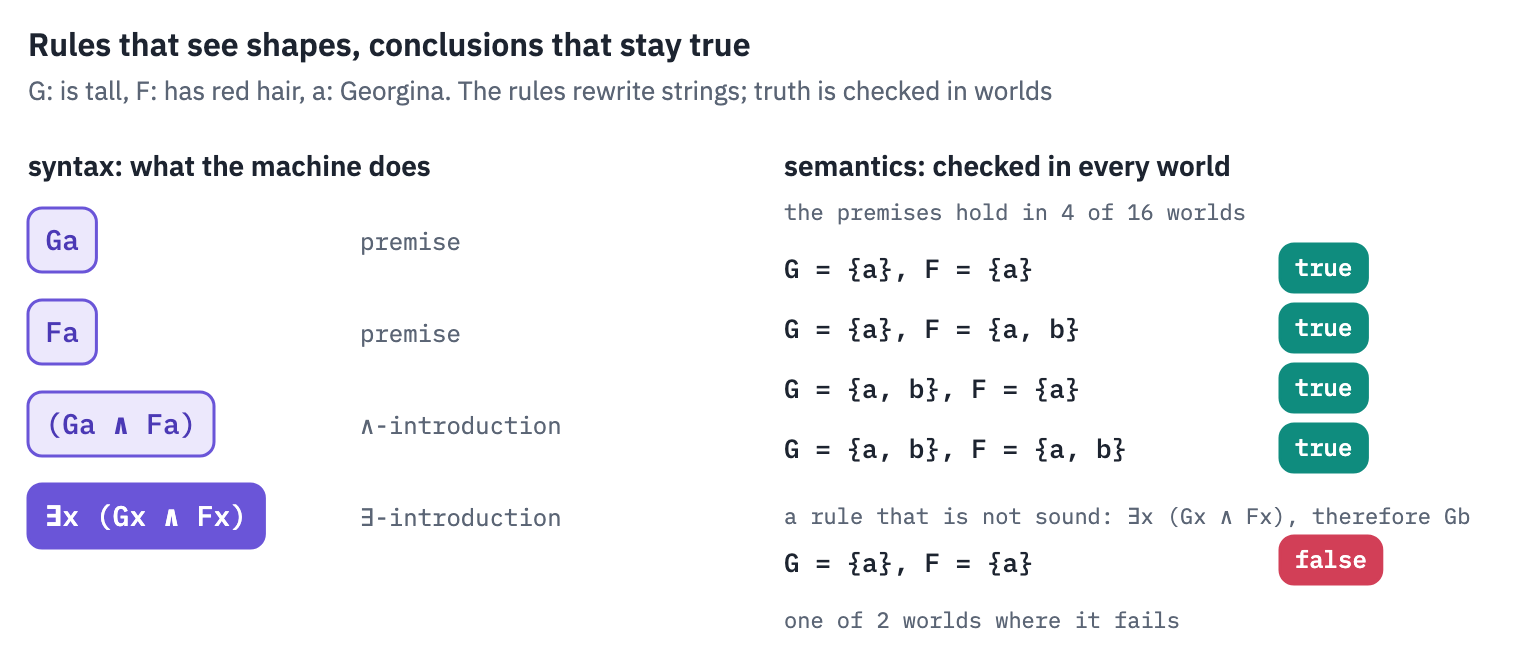 A derivation in a language of thought: from Ga and Fa the rule of conjunction gives (Ga ∧ Fa), and existential introduction gives ∃x (Gx ∧ Fx). The rules look only at the shapes of the formulas. Of all 16 ways to assign G and F to two people, the premises are true in 4, and the conclusion is true in each of them. A rule that is not sound, from ∃x (Gx ∧ Fx) to Gb, fails in 2 worlds