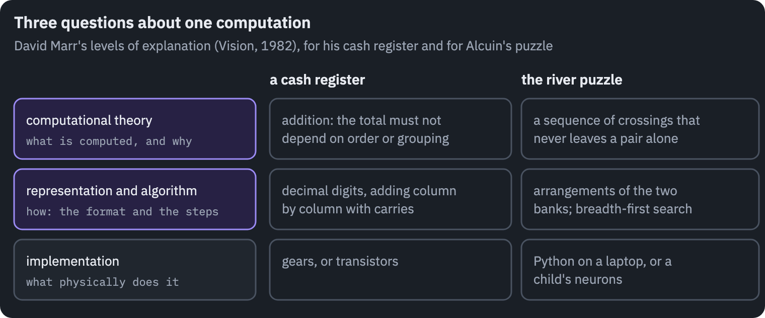 Marr's three levels of explanation for two systems. Computational theory: a cash register adds because the total must not depend on order or grouping; the river puzzle needs a sequence of crossings that never leaves a dangerous pair alone. Representation and algorithm: decimal digits with carries; arrangements of the banks searched breadth-first. Implementation: gears or transistors; Python on a laptop or a child's neurons