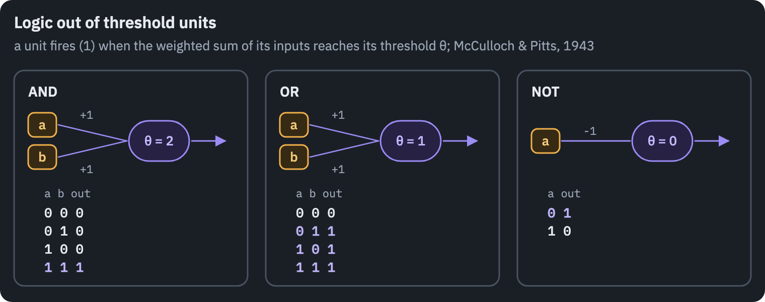 Three McCulloch-Pitts units. Each adds its weighted inputs and fires if the sum reaches its threshold. Weights 1 and 1 with threshold 2 compute AND, with threshold 1 OR; weight -1 with threshold 0 computes NOT. The truth tables are computed by running the units