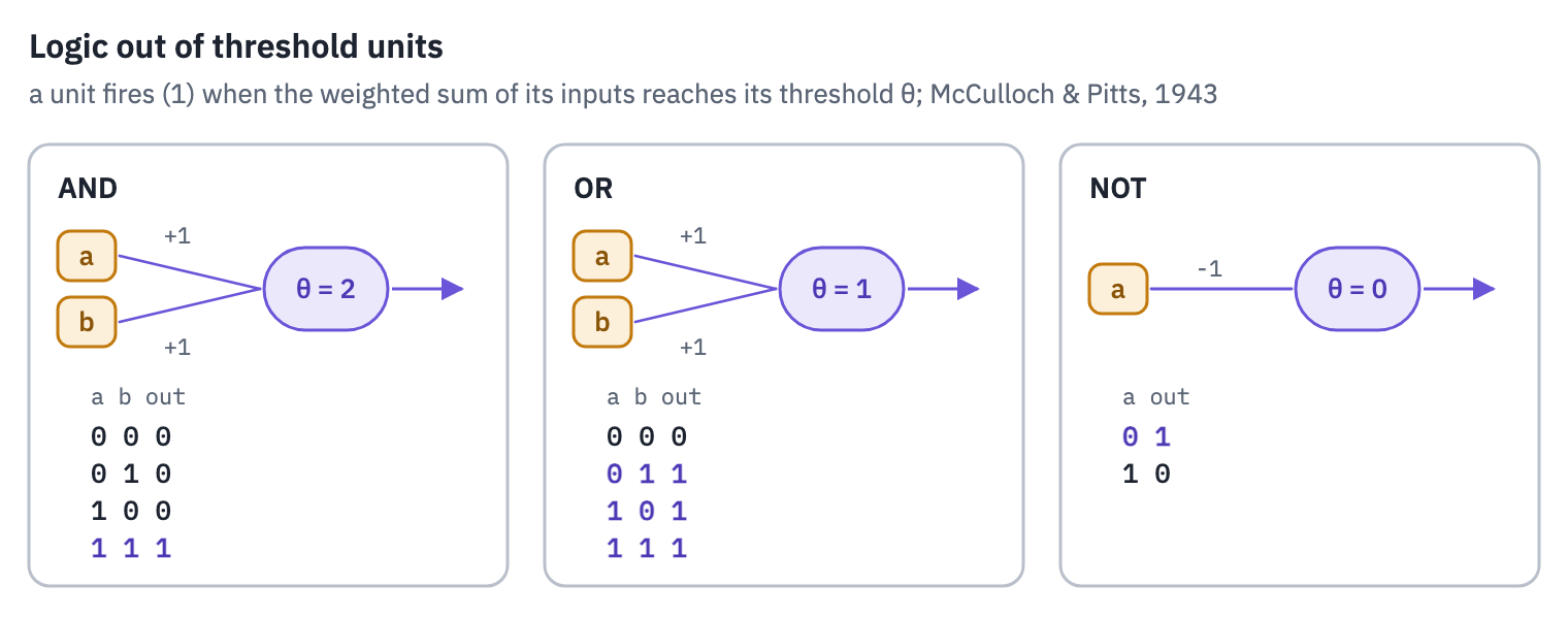 Three McCulloch-Pitts units. Each adds its weighted inputs and fires if the sum reaches its threshold. Weights 1 and 1 with threshold 2 compute AND, with threshold 1 OR; weight -1 with threshold 0 computes NOT. The truth tables are computed by running the units