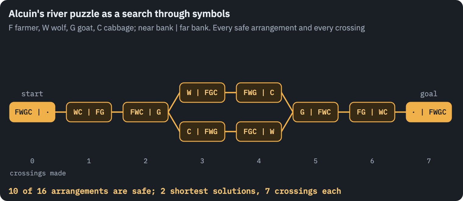 The 10 safe arrangements of farmer, wolf, goat and cabbage out of 16, joined by the crossings between them. Breadth-first search finds the far bank in 7 crossings, by two routes that differ only in whether the wolf or the cabbage goes over first