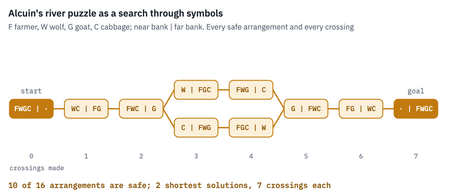 The 10 safe arrangements of farmer, wolf, goat and cabbage out of 16, joined by the crossings between them. Breadth-first search finds the far bank in 7 crossings, by two routes that differ only in whether the wolf or the cabbage goes over first