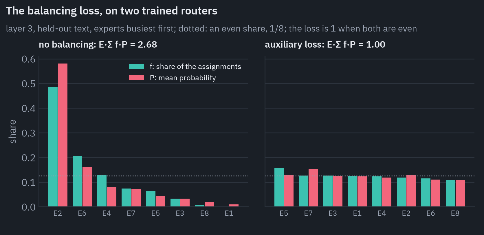 Share of the assignments f and mean router probability P for each expert of layer 3, on held-out text, for two trained routers. no balancing: assignments from 0% to 49% per expert, mean probabilities from 1% to 58%, E times the sum of f·P 2.68; auxiliary loss: assignments from 11% to 16% per expert, mean probabilities from 11% to 15%, E times the sum of f·P 1.00