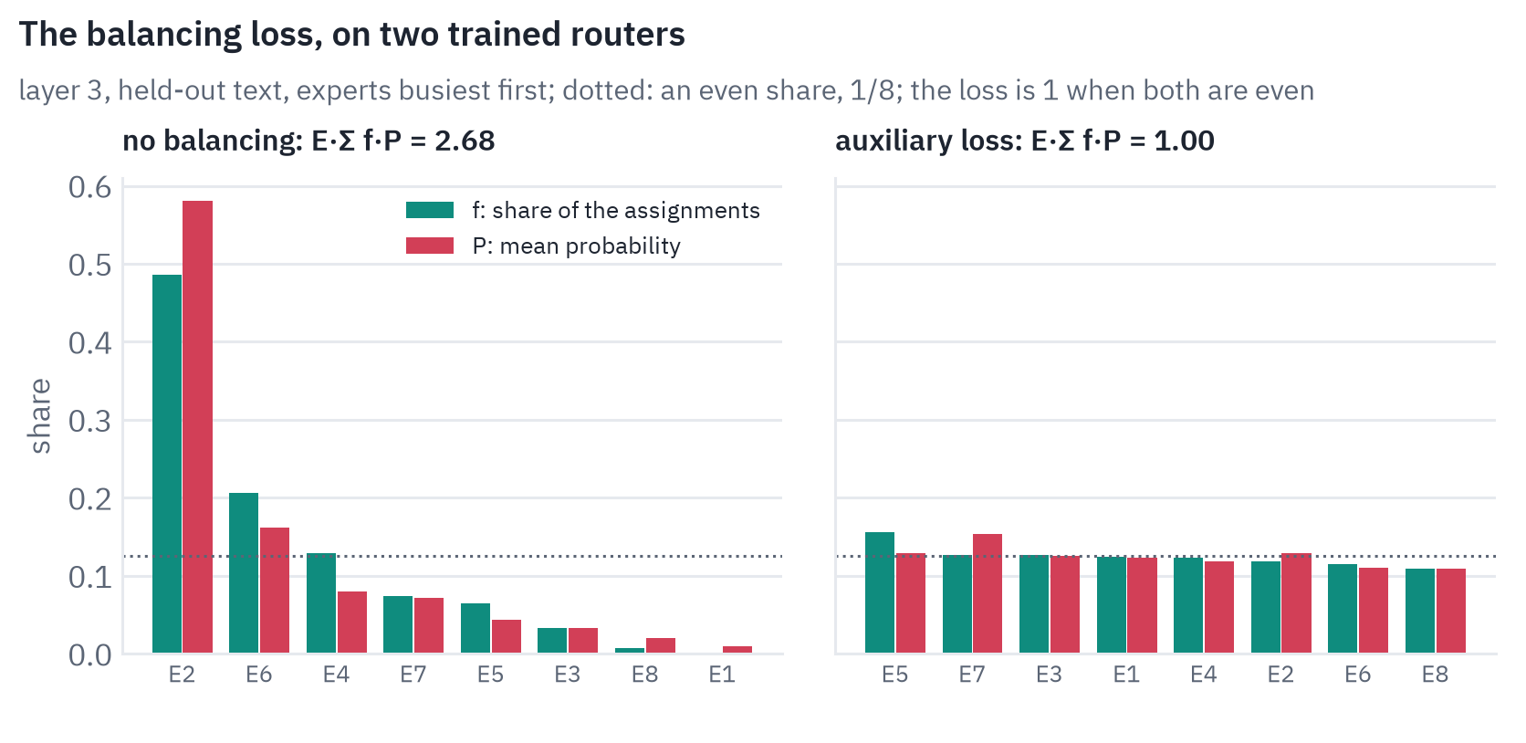 Share of the assignments f and mean router probability P for each expert of layer 3, on held-out text, for two trained routers. no balancing: assignments from 0% to 49% per expert, mean probabilities from 1% to 58%, E times the sum of f·P 2.68; auxiliary loss: assignments from 11% to 16% per expert, mean probabilities from 11% to 15%, E times the sum of f·P 1.00