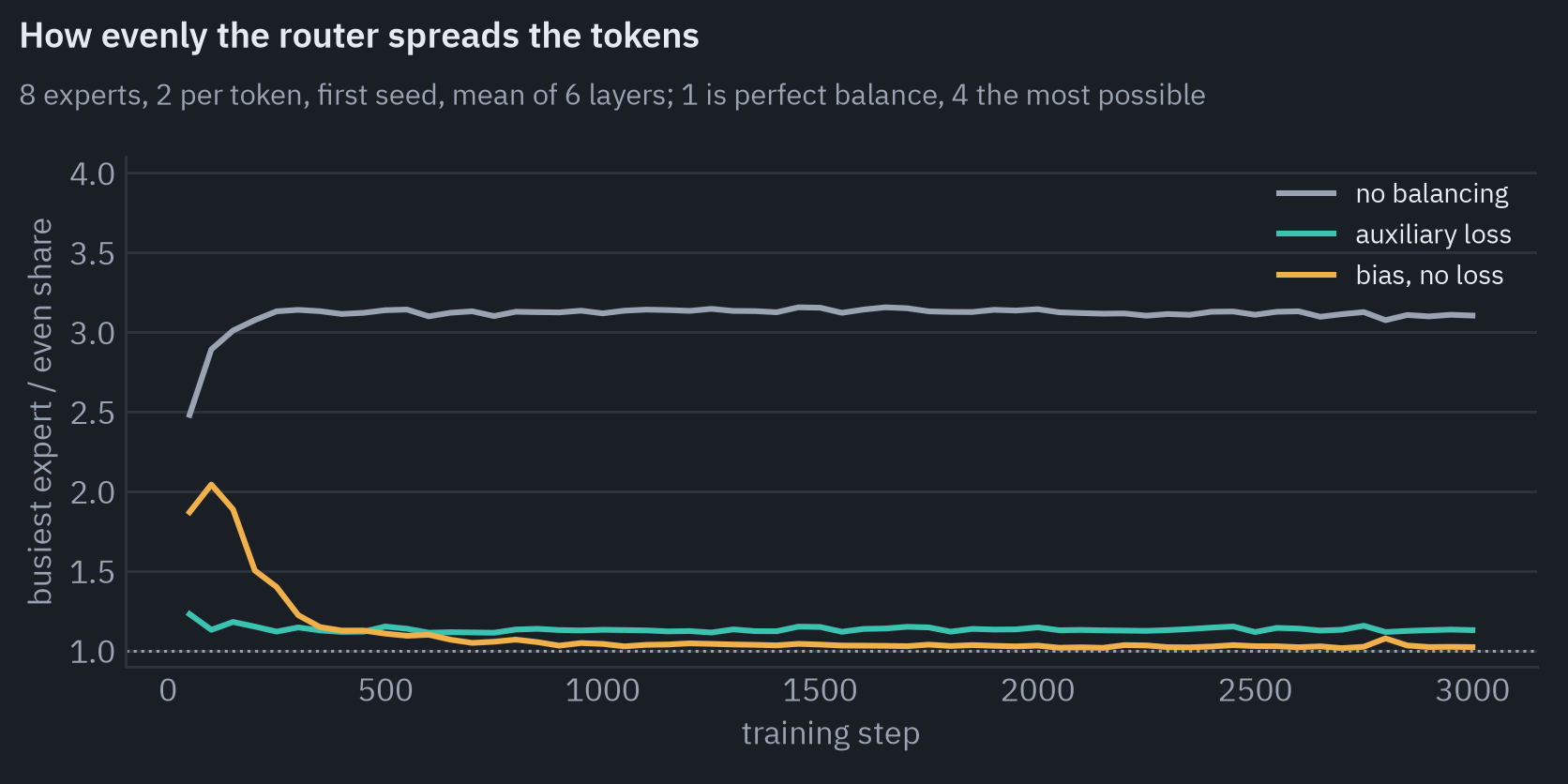 The busiest expert's share of the tokens as a multiple of an even share, mean of 6 layers, during training of the model with 8 experts: no balancing 2.48 at the start and 3.10 at the end; auxiliary loss 1.23 at the start and 1.13 at the end; bias, no loss 1.87 at the start and 1.02 at the end