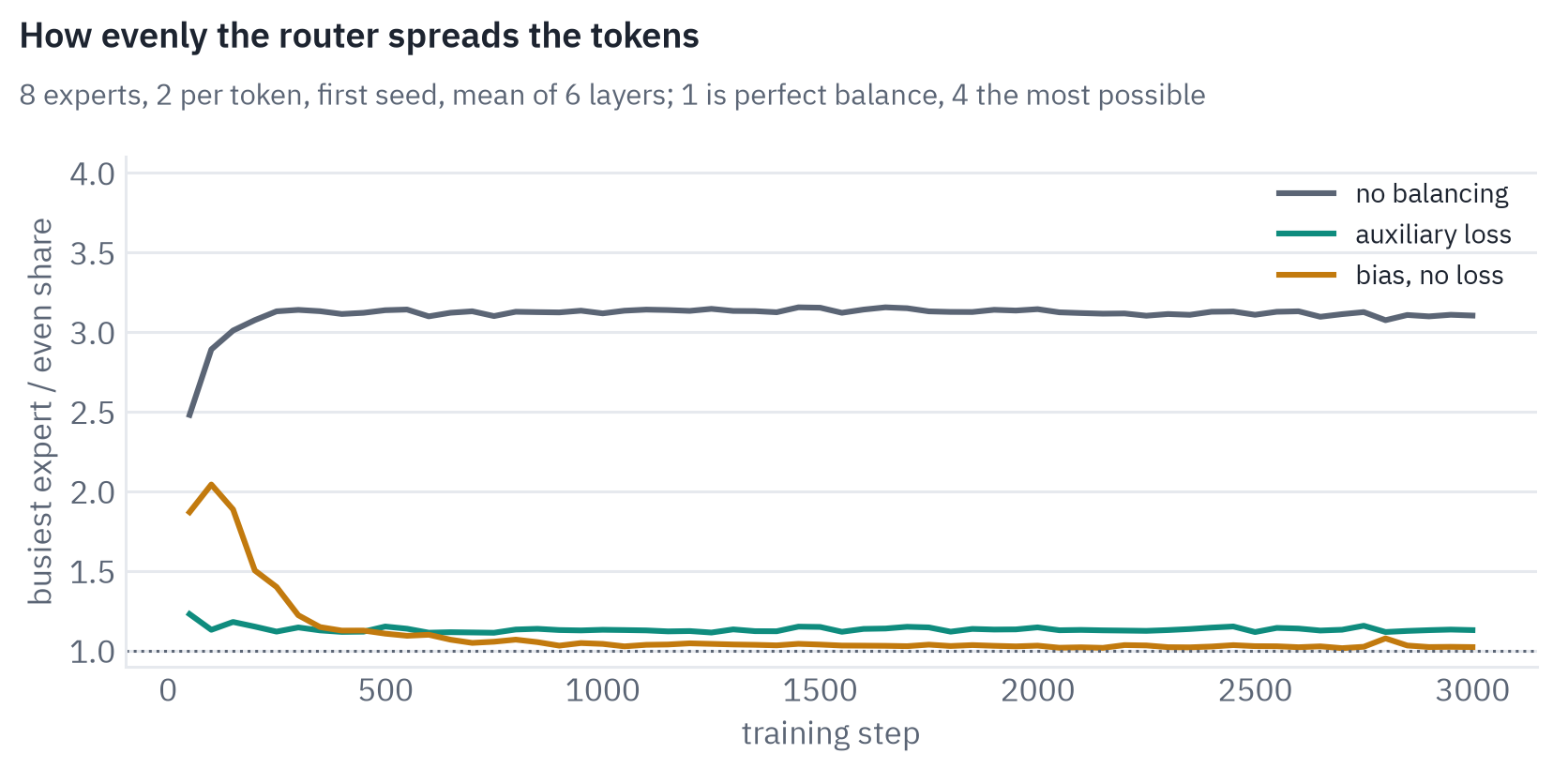 The busiest expert's share of the tokens as a multiple of an even share, mean of 6 layers, during training of the model with 8 experts: no balancing 2.48 at the start and 3.10 at the end; auxiliary loss 1.23 at the start and 1.13 at the end; bias, no loss 1.87 at the start and 1.02 at the end