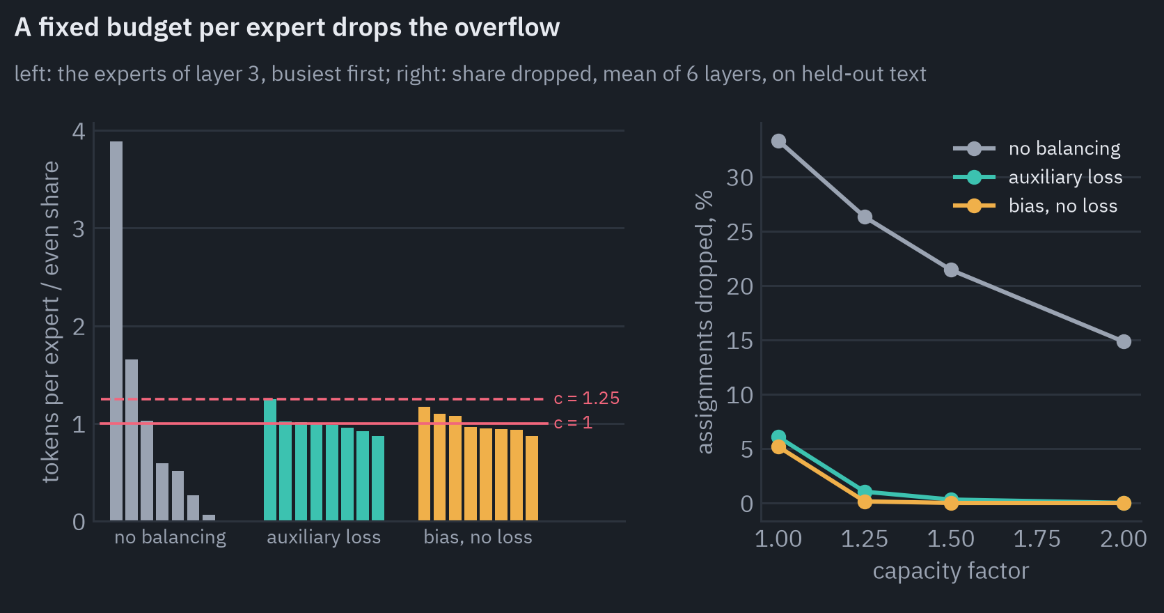 Tokens per expert against the capacity, and the share of assignments dropped for capacity factors from 1 to 2, for three routers of the model with 8 experts. no balancing: the busiest expert gets 3.89 times an even share; dropped 33.3% at 1, 26.3% at 1.25, 21.4% at 1.5, 14.8% at 2; auxiliary loss: the busiest expert gets 1.25 times an even share; dropped 6.1% at 1, 1.0% at 1.25, 0.3% at 1.5, 0.0% at 2; bias, no loss: the busiest expert gets 1.17 times an even share; dropped 5.2% at 1, 0.1% at 1.25, 0.0% at 1.5, 0.0% at 2