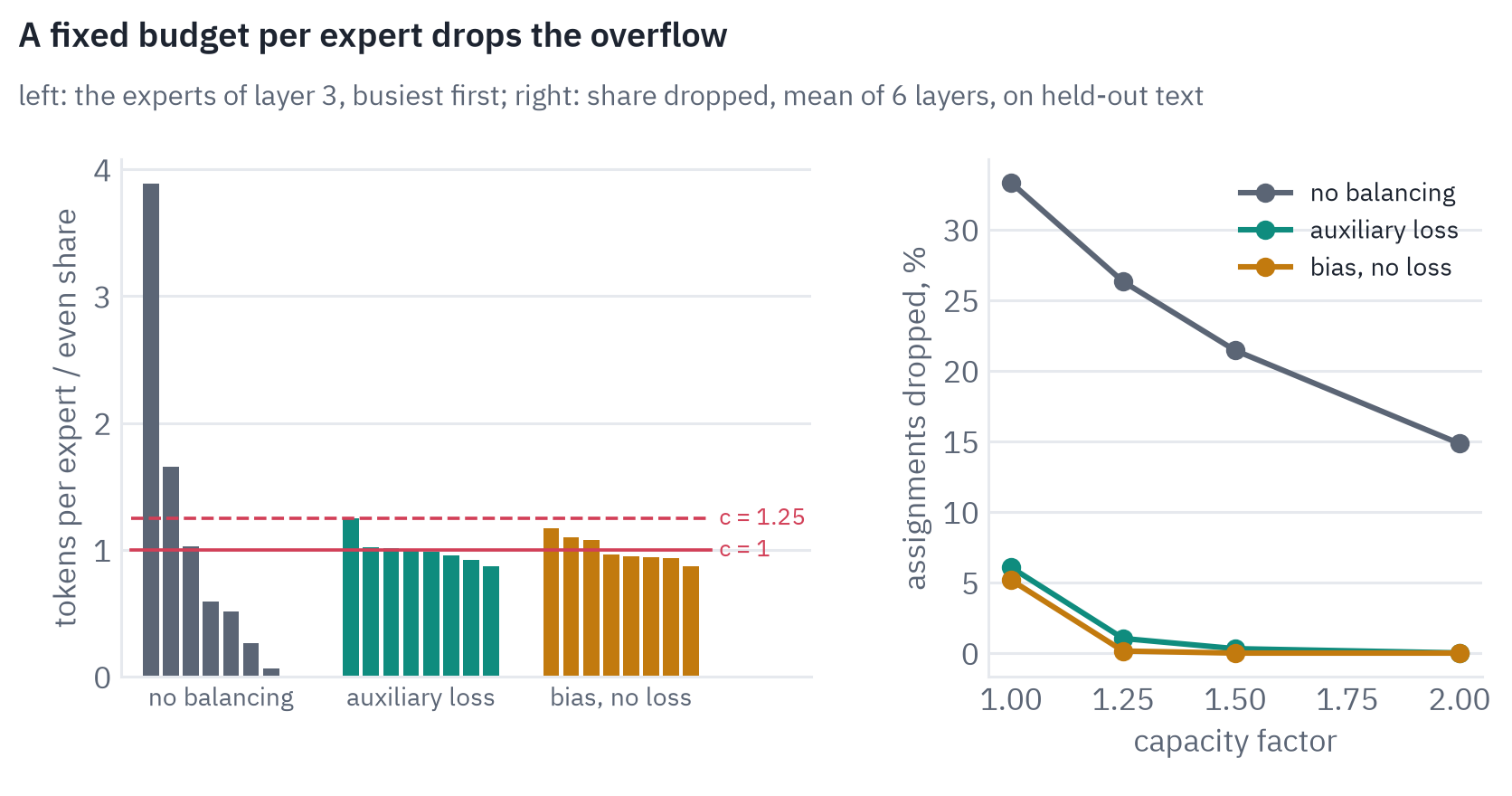 Tokens per expert against the capacity, and the share of assignments dropped for capacity factors from 1 to 2, for three routers of the model with 8 experts. no balancing: the busiest expert gets 3.89 times an even share; dropped 33.3% at 1, 26.3% at 1.25, 21.4% at 1.5, 14.8% at 2; auxiliary loss: the busiest expert gets 1.25 times an even share; dropped 6.1% at 1, 1.0% at 1.25, 0.3% at 1.5, 0.0% at 2; bias, no loss: the busiest expert gets 1.17 times an even share; dropped 5.2% at 1, 0.1% at 1.25, 0.0% at 1.5, 0.0% at 2