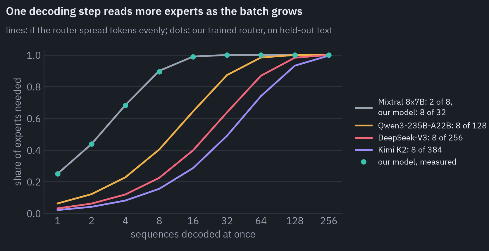 Expected share of the experts of a layer that one decoding step has to read, for batches of 1 to 256 sequences, if the router spreads tokens evenly: Mixtral 8x7B (2 of 8) 25% at 1, 99% at 16, 100% at 256; Qwen3-235B-A22B (8 of 128) 6% at 1, 64% at 16, 100% at 256; DeepSeek-V3 (8 of 256) 3% at 1, 40% at 16, 100% at 256; Kimi K2 (8 of 384) 2% at 1, 29% at 16, 100% at 256. Our trained router with 8 of 32 experts, measured: 25% at 1, 68% at 4, 99% at 16, 100% at 64, 100% at 256