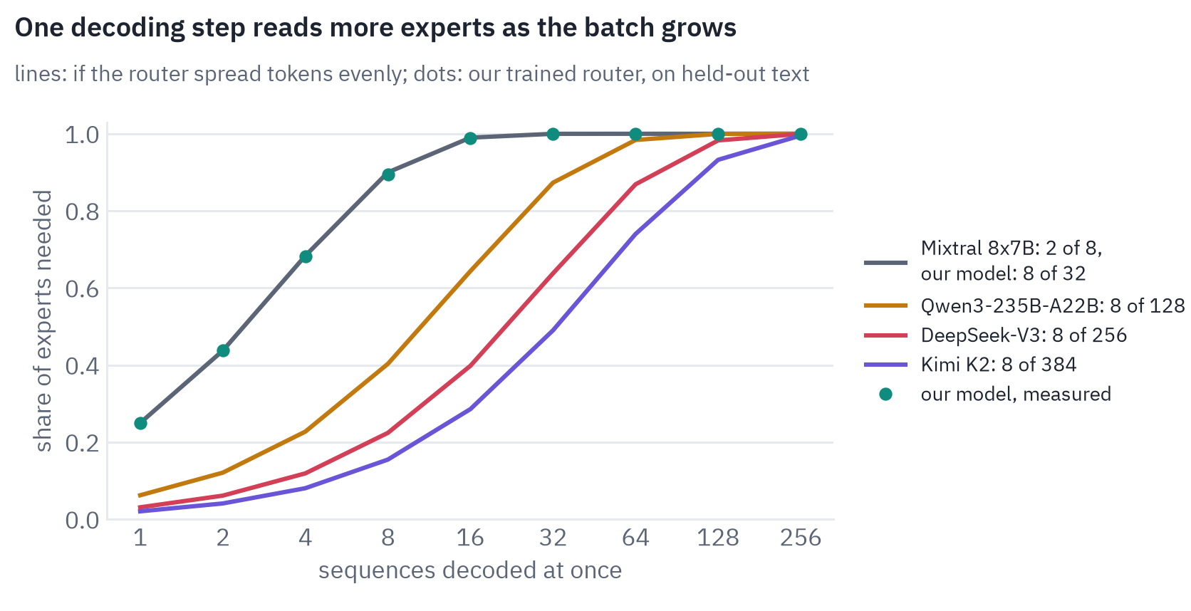 Expected share of the experts of a layer that one decoding step has to read, for batches of 1 to 256 sequences, if the router spreads tokens evenly: Mixtral 8x7B (2 of 8) 25% at 1, 99% at 16, 100% at 256; Qwen3-235B-A22B (8 of 128) 6% at 1, 64% at 16, 100% at 256; DeepSeek-V3 (8 of 256) 3% at 1, 40% at 16, 100% at 256; Kimi K2 (8 of 384) 2% at 1, 29% at 16, 100% at 256. Our trained router with 8 of 32 experts, measured: 25% at 1, 68% at 4, 99% at 16, 100% at 64, 100% at 256