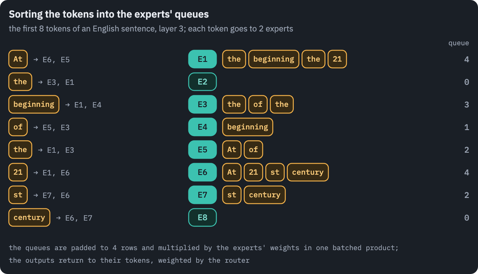 How a mixture-of-experts layer processes a batch. The first 8 tokens of a held-out English sentence each go to two of the eight experts of layer 3: 'At' to E6 and E5; 'the' to E3 and E1; 'beginning' to E1 and E4; 'of' to E5 and E3; 'the' to E1 and E3; '21' to E1 and E6; 'st' to E7 and E6; 'century' to E6 and E7. Sorted by expert, they form a queue for each expert: E1: 4; E2: 0; E3: 3; E4: 1; E5: 2; E6: 4; E7: 2; E8: 0. The queues are padded to the same length and every expert processes its queue in one batched product