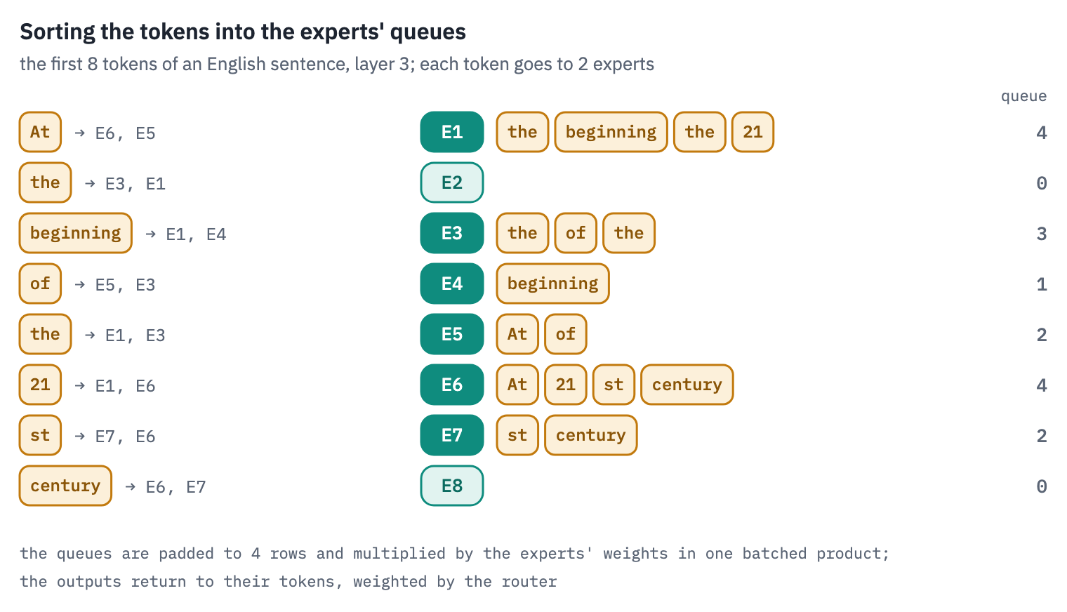 How a mixture-of-experts layer processes a batch. The first 8 tokens of a held-out English sentence each go to two of the eight experts of layer 3: 'At' to E6 and E5; 'the' to E3 and E1; 'beginning' to E1 and E4; 'of' to E5 and E3; 'the' to E1 and E3; '21' to E1 and E6; 'st' to E7 and E6; 'century' to E6 and E7. Sorted by expert, they form a queue for each expert: E1: 4; E2: 0; E3: 3; E4: 1; E5: 2; E6: 4; E7: 2; E8: 0. The queues are padded to the same length and every expert processes its queue in one batched product