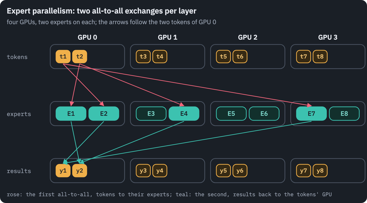 Expert parallelism on four GPUs, each holding two of the eight experts and a quarter of the tokens. The tokens of GPU 0 are followed: after the router, each is sent to the GPUs that hold its two experts, in an all-to-all exchange in which every GPU sends to every other; the experts process what they received; a second all-to-all brings the results back to GPU 0, where each token's two results are added