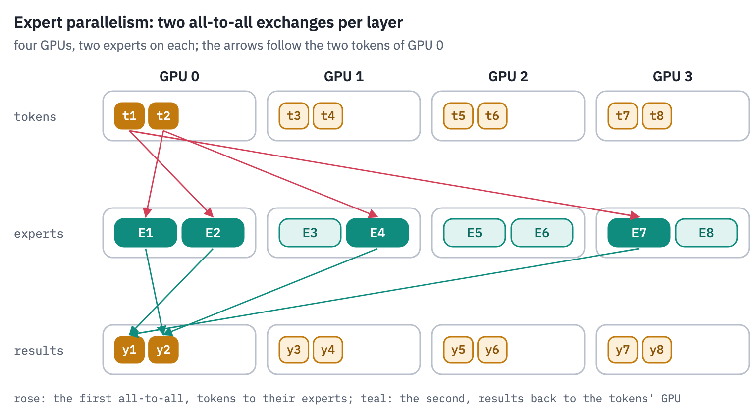 Expert parallelism on four GPUs, each holding two of the eight experts and a quarter of the tokens. The tokens of GPU 0 are followed: after the router, each is sent to the GPUs that hold its two experts, in an all-to-all exchange in which every GPU sends to every other; the experts process what they received; a second all-to-all brings the results back to GPU 0, where each token's two results are added