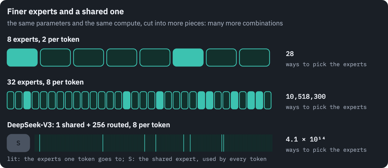 Three ways to cut the same budget of experts. Eight experts with two per token can be combined in 28 ways; 32 experts a quarter of the size with eight per token, the same compute and the same parameters, in 10,518,300 ways. DeepSeek-V3 has one shared expert every token passes through and 256 routed experts with eight per token: about 4.1e+14 combinations