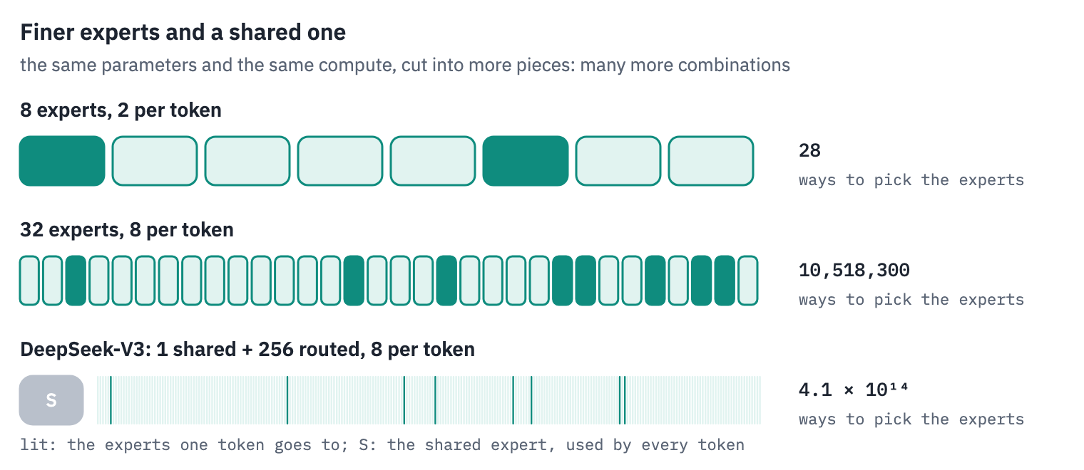 Three ways to cut the same budget of experts. Eight experts with two per token can be combined in 28 ways; 32 experts a quarter of the size with eight per token, the same compute and the same parameters, in 10,518,300 ways. DeepSeek-V3 has one shared expert every token passes through and 256 routed experts with eight per token: about 4.1e+14 combinations