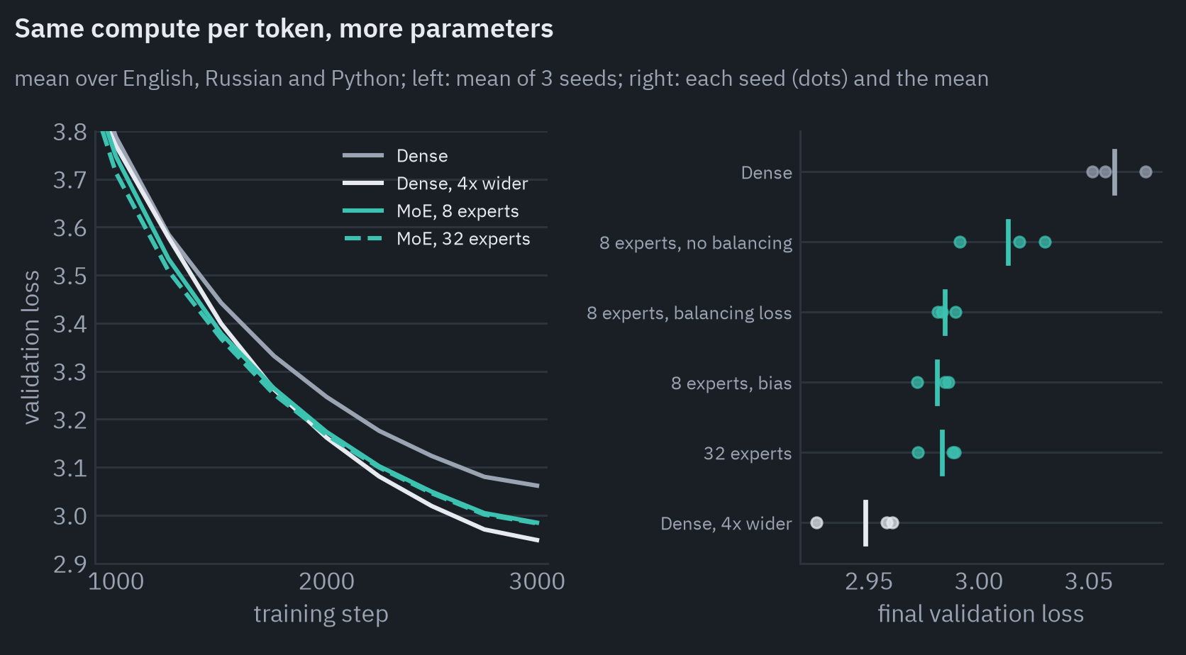 Validation loss during 3,000 training steps, mean over English, Russian and Python, and the final loss on each: Dense 3.076 (English 3.95, Russian 2.99, Python 2.28); Dense, 4x wider 2.958 (English 3.84, Russian 2.83, Python 2.20); MoE, 8 experts 2.989 (English 3.87, Russian 2.88, Python 2.21); MoE, 32 experts 2.988 (English 3.86, Russian 2.90, Python 2.21)