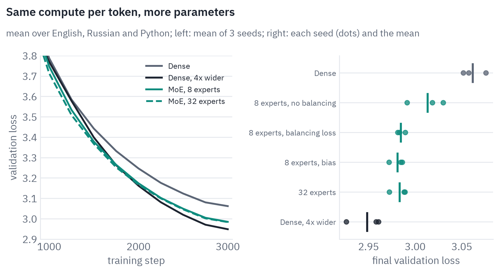 Validation loss during 3,000 training steps, mean over English, Russian and Python, and the final loss on each: Dense 3.076 (English 3.95, Russian 2.99, Python 2.28); Dense, 4x wider 2.958 (English 3.84, Russian 2.83, Python 2.20); MoE, 8 experts 2.989 (English 3.87, Russian 2.88, Python 2.21); MoE, 32 experts 2.988 (English 3.86, Russian 2.90, Python 2.21)