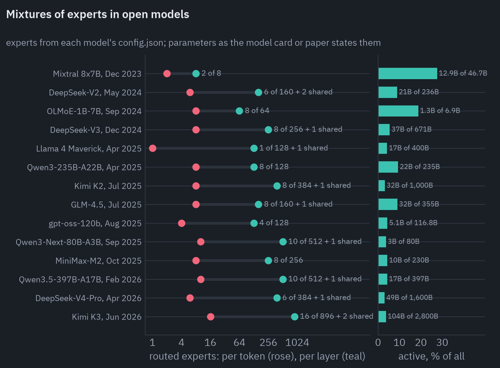 Routed experts per token and per layer, and the active share of parameters, in open mixture-of-experts models in the order of release: Mixtral 8x7B (Dec 2023): 2 of 8 experts, 12.9B of 46.7B parameters active; DeepSeek-V2 (May 2024): 6 of 160 experts plus 2 shared, 21B of 236B parameters active; OLMoE-1B-7B (Sep 2024): 8 of 64 experts, 1.3B of 6.9B parameters active; DeepSeek-V3 (Dec 2024): 8 of 256 experts plus 1 shared, 37B of 671B parameters active; Llama 4 Maverick (Apr 2025): 1 of 128 experts plus 1 shared, 17B of 400B parameters active; Qwen3-235B-A22B (Apr 2025): 8 of 128 experts, 22B of 235B parameters active; Kimi K2 (Jul 2025): 8 of 384 experts plus 1 shared, 32B of 1,000B parameters active; GLM-4.5 (Jul 2025): 8 of 160 experts plus 1 shared, 32B of 355B parameters active; gpt-oss-120b (Aug 2025): 4 of 128 experts, 5.1B of 116.8B parameters active; Qwen3-Next-80B-A3B (Sep 2025): 10 of 512 experts plus 1 shared, 3B of 80B parameters active; MiniMax-M2 (Oct 2025): 8 of 256 experts, 10B of 230B parameters active; Qwen3.5-397B-A17B (Feb 2026): 10 of 512 experts plus 1 shared, 17B of 397B parameters active; DeepSeek-V4-Pro (Apr 2026): 6 of 384 experts plus 1 shared, 49B of 1,600B parameters active; Kimi K3 (Jun 2026): 16 of 896 experts plus 2 shared, 104B of 2,800B parameters active