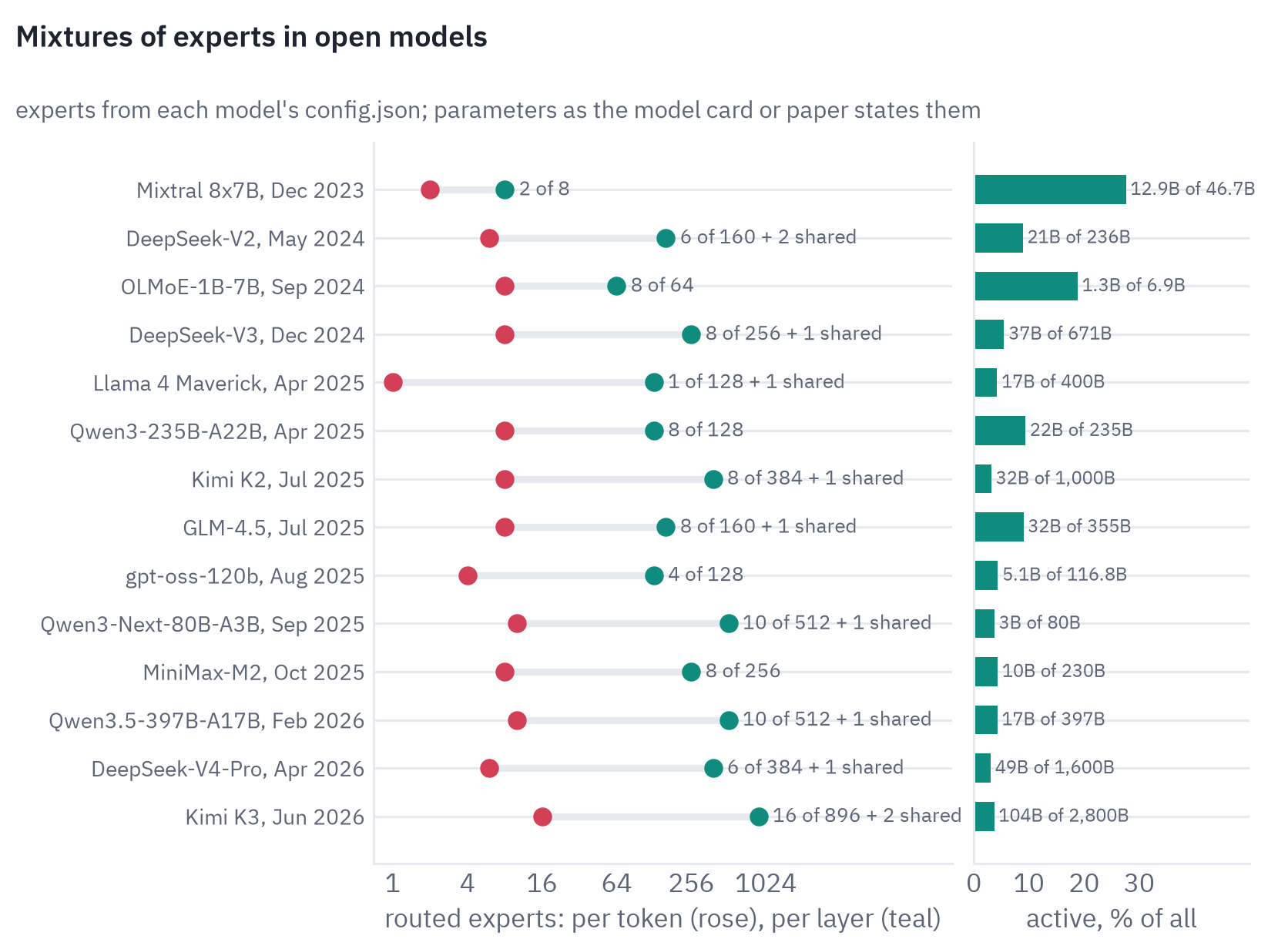Routed experts per token and per layer, and the active share of parameters, in open mixture-of-experts models in the order of release: Mixtral 8x7B (Dec 2023): 2 of 8 experts, 12.9B of 46.7B parameters active; DeepSeek-V2 (May 2024): 6 of 160 experts plus 2 shared, 21B of 236B parameters active; OLMoE-1B-7B (Sep 2024): 8 of 64 experts, 1.3B of 6.9B parameters active; DeepSeek-V3 (Dec 2024): 8 of 256 experts plus 1 shared, 37B of 671B parameters active; Llama 4 Maverick (Apr 2025): 1 of 128 experts plus 1 shared, 17B of 400B parameters active; Qwen3-235B-A22B (Apr 2025): 8 of 128 experts, 22B of 235B parameters active; Kimi K2 (Jul 2025): 8 of 384 experts plus 1 shared, 32B of 1,000B parameters active; GLM-4.5 (Jul 2025): 8 of 160 experts plus 1 shared, 32B of 355B parameters active; gpt-oss-120b (Aug 2025): 4 of 128 experts, 5.1B of 116.8B parameters active; Qwen3-Next-80B-A3B (Sep 2025): 10 of 512 experts plus 1 shared, 3B of 80B parameters active; MiniMax-M2 (Oct 2025): 8 of 256 experts, 10B of 230B parameters active; Qwen3.5-397B-A17B (Feb 2026): 10 of 512 experts plus 1 shared, 17B of 397B parameters active; DeepSeek-V4-Pro (Apr 2026): 6 of 384 experts plus 1 shared, 49B of 1,600B parameters active; Kimi K3 (Jun 2026): 16 of 896 experts plus 2 shared, 104B of 2,800B parameters active