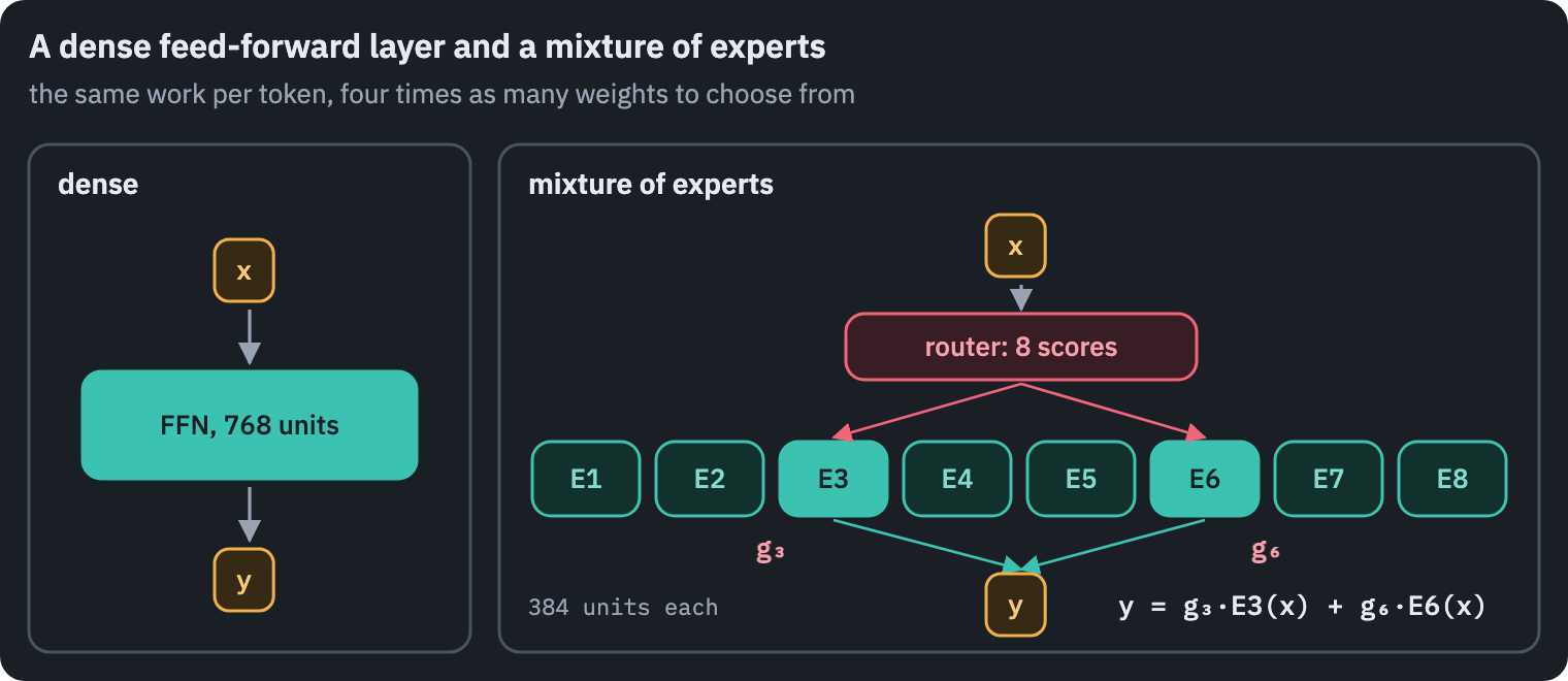 A dense feed-forward layer next to a mixture of experts. In the dense layer every token passes through all 768 hidden units. In the mixture, a router scores 8 experts of 384 hidden units each for the token, the token goes to the 2 best, and its output is their outputs added with the router's weights. The token passes through 768 hidden units in both, but the mixture holds 3072