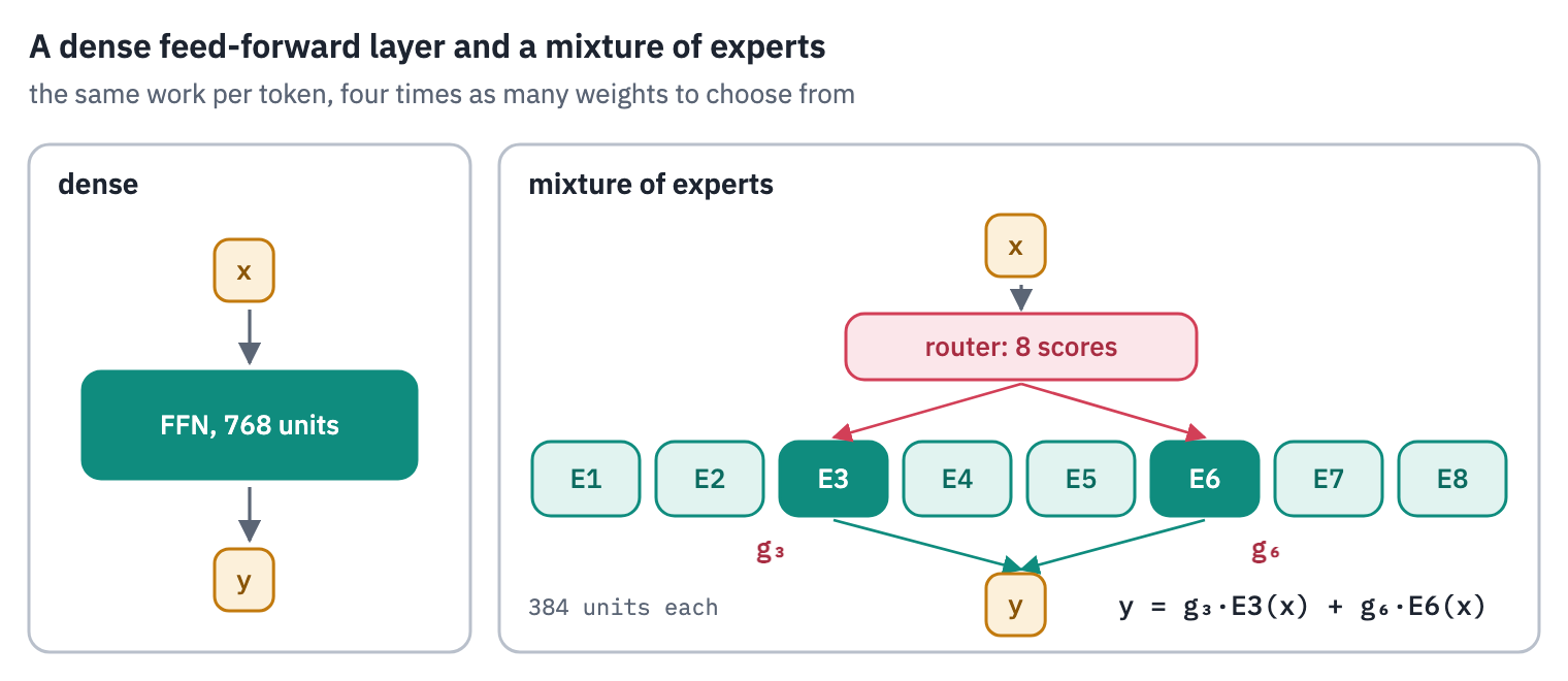 A dense feed-forward layer next to a mixture of experts. In the dense layer every token passes through all 768 hidden units. In the mixture, a router scores 8 experts of 384 hidden units each for the token, the token goes to the 2 best, and its output is their outputs added with the router's weights. The token passes through 768 hidden units in both, but the mixture holds 3072
