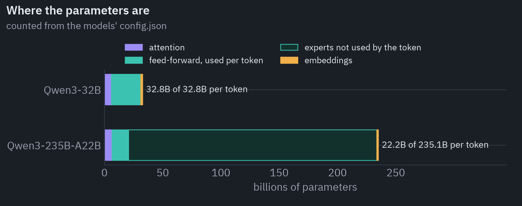 Parameters of two Qwen3 models by part, from their config files. Qwen3-32B, dense: attention 6.0 billion, feed-forward networks 25.2 billion, embeddings 1.6 billion, all used for every token. Qwen3-235B-A22B, a mixture of experts: attention 6.7 billion, the experts a token uses 14.2 billion, the experts it doesn't use 212.9 billion, embeddings 1.2 billion
