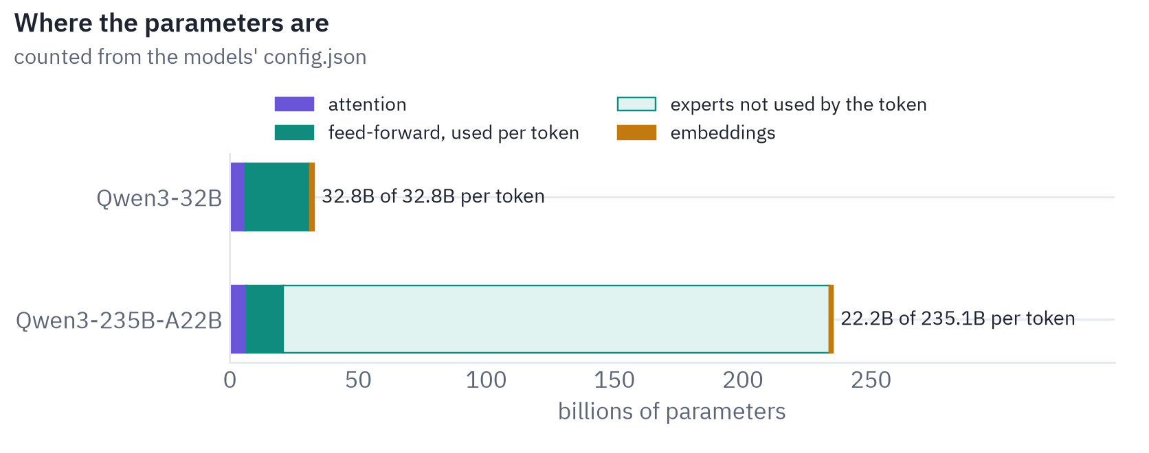Parameters of two Qwen3 models by part, from their config files. Qwen3-32B, dense: attention 6.0 billion, feed-forward networks 25.2 billion, embeddings 1.6 billion, all used for every token. Qwen3-235B-A22B, a mixture of experts: attention 6.7 billion, the experts a token uses 14.2 billion, the experts it doesn't use 212.9 billion, embeddings 1.2 billion