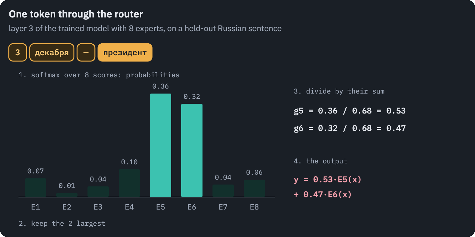 The router of layer 3 of the trained model with 8 experts, deciding where the token 'президент' of a held-out Russian sentence goes. Its probabilities for the eight experts are E1 0.07, E2 0.01, E3 0.04, E4 0.10, E5 0.36, E6 0.32, E7 0.04, E8 0.06. The two largest, E5 and E6, are kept and divided by their sum, giving weights 0.53 and 0.47; the token's output is the two experts' outputs added with these weights