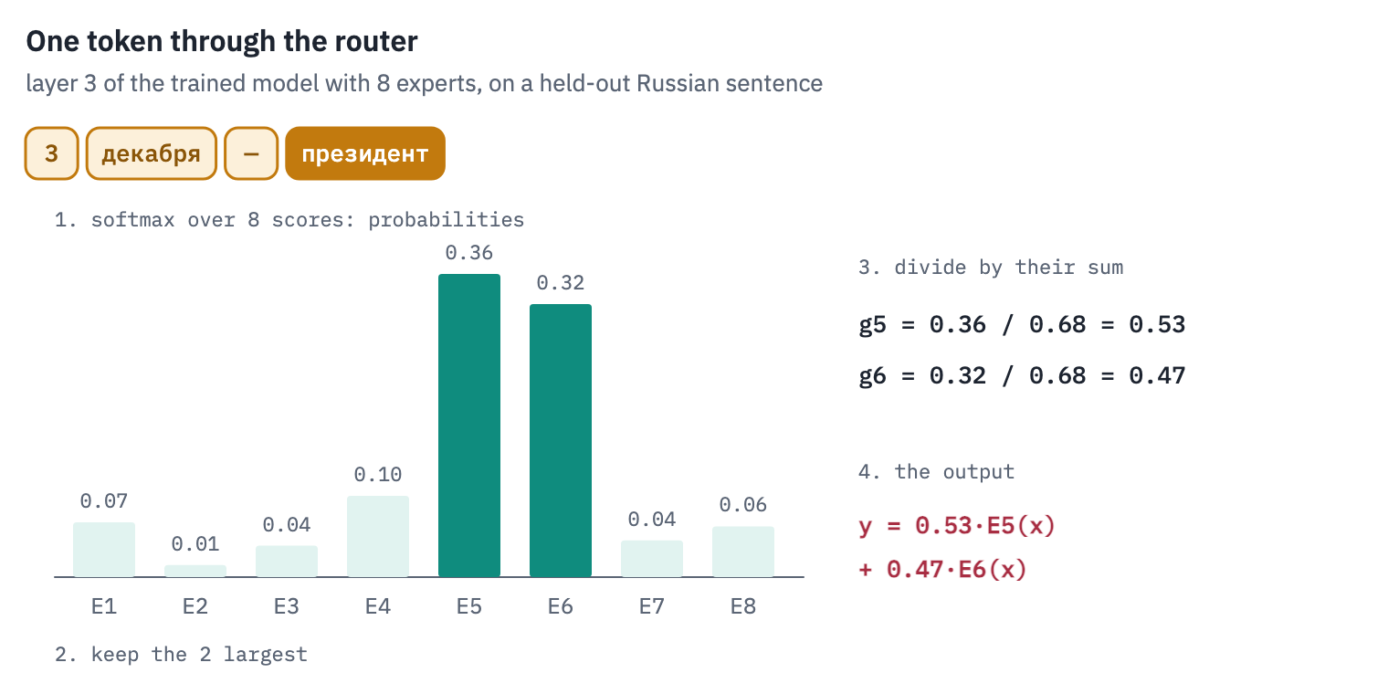 The router of layer 3 of the trained model with 8 experts, deciding where the token 'президент' of a held-out Russian sentence goes. Its probabilities for the eight experts are E1 0.07, E2 0.01, E3 0.04, E4 0.10, E5 0.36, E6 0.32, E7 0.04, E8 0.06. The two largest, E5 and E6, are kept and divided by their sum, giving weights 0.53 and 0.47; the token's output is the two experts' outputs added with these weights