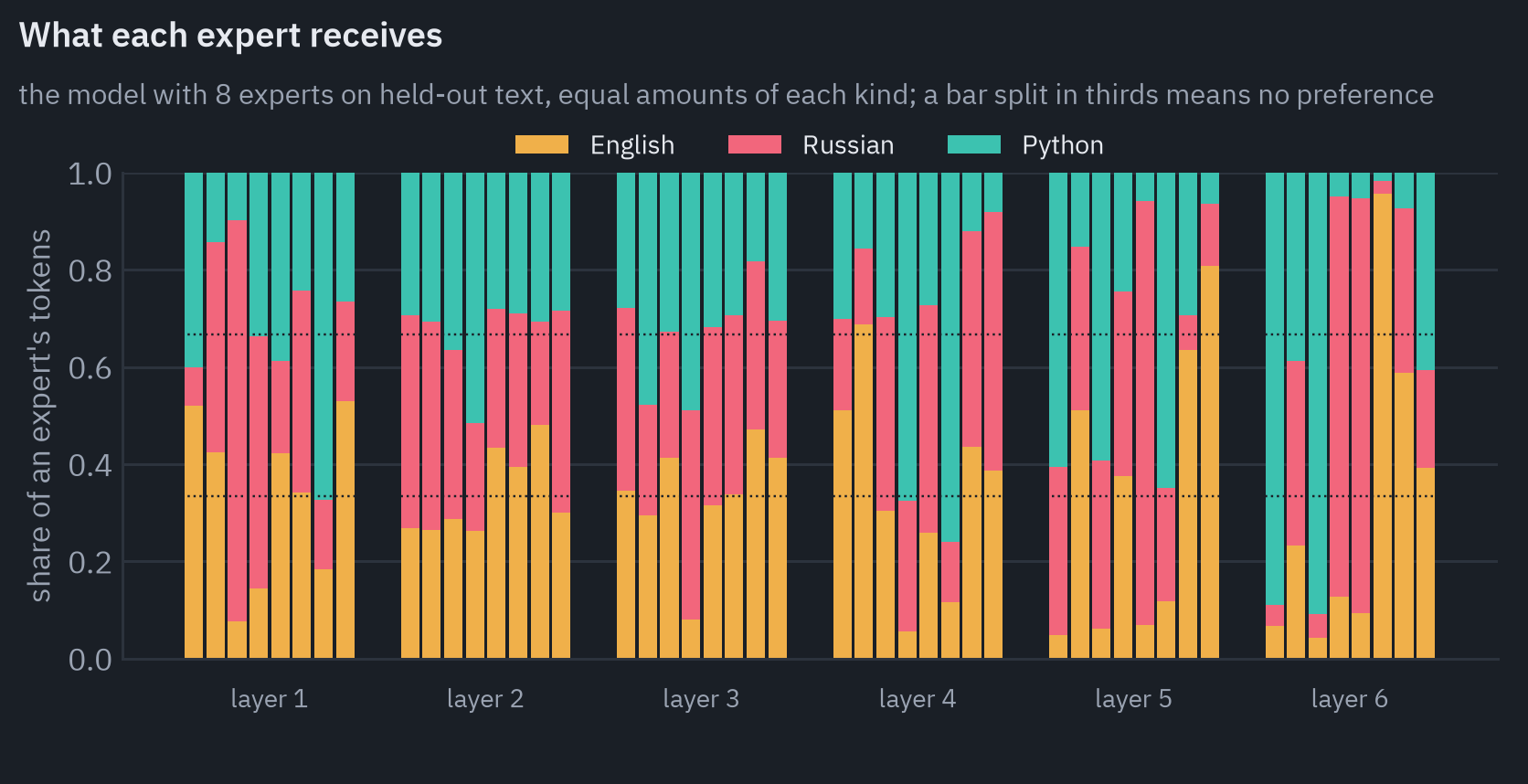 What each expert of the model with 8 experts receives on held-out text with equal amounts of English, Russian and Python. The middle layers are mixed; the first and especially the last layer have experts that lean to one kind of text. Experts that get at least 60% of their tokens from one kind, per layer: layer 1: 1 Russian, 1 Python; layer 2: none; layer 3: none; layer 4: 1 English, 2 Python; layer 5: 2 English, 1 Russian, 2 Python; layer 6: 1 English, 2 Russian, 2 Python