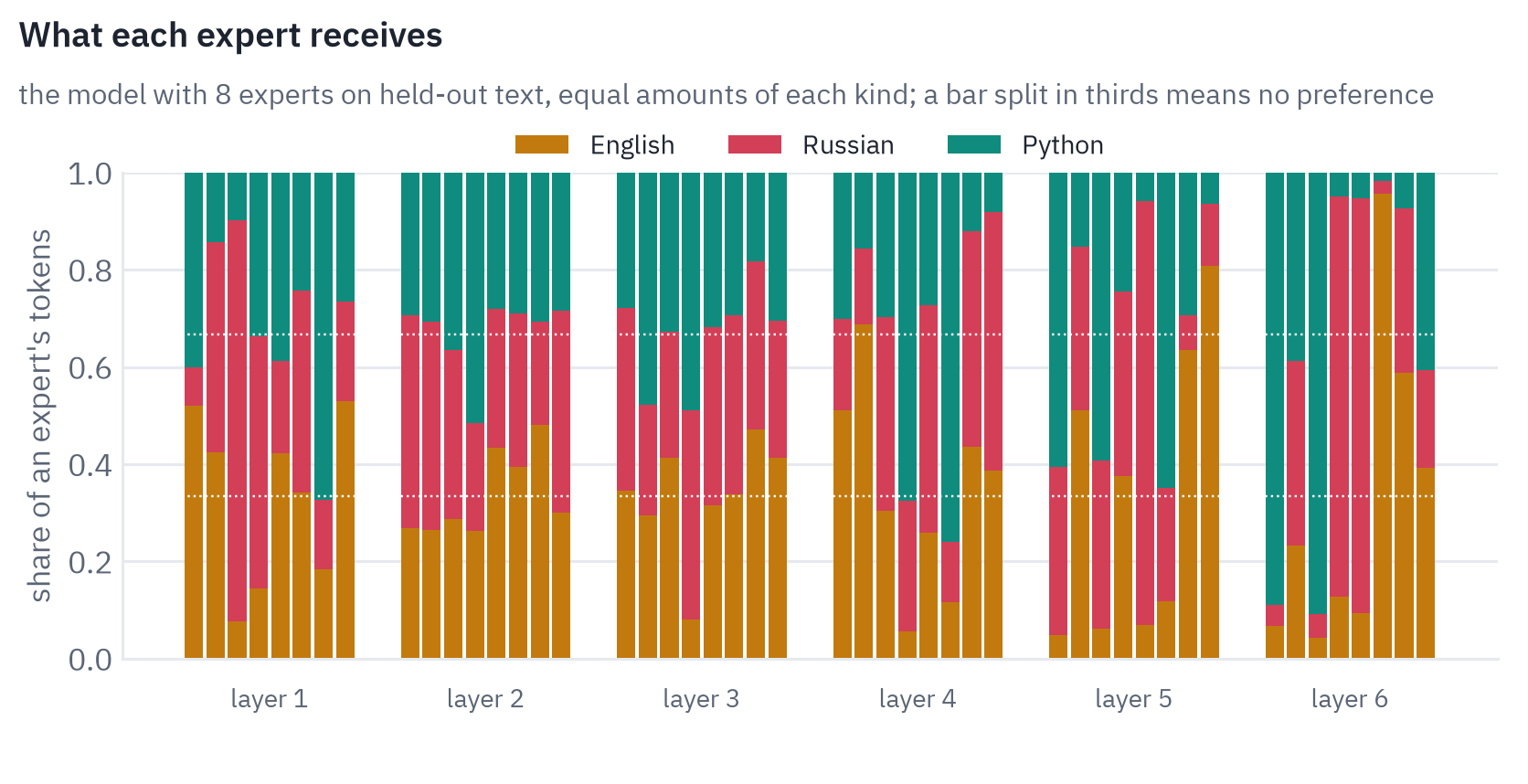 What each expert of the model with 8 experts receives on held-out text with equal amounts of English, Russian and Python. The middle layers are mixed; the first and especially the last layer have experts that lean to one kind of text. Experts that get at least 60% of their tokens from one kind, per layer: layer 1: 1 Russian, 1 Python; layer 2: none; layer 3: none; layer 4: 1 English, 2 Python; layer 5: 2 English, 1 Russian, 2 Python; layer 6: 1 English, 2 Russian, 2 Python