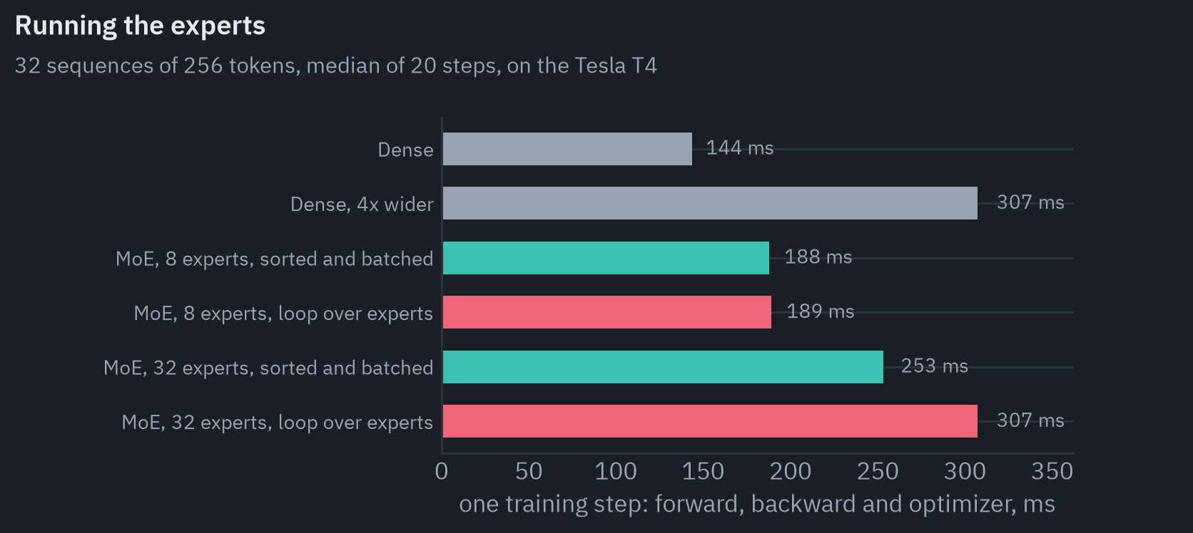 Time of one training step on the Tesla T4: Dense 144 ms; Dense, 4x wider 307 ms; MoE, 8 experts, sorted and batched 188 ms; MoE, 8 experts, loop over experts 189 ms; MoE, 32 experts, sorted and batched 253 ms; MoE, 32 experts, loop over experts 307 ms