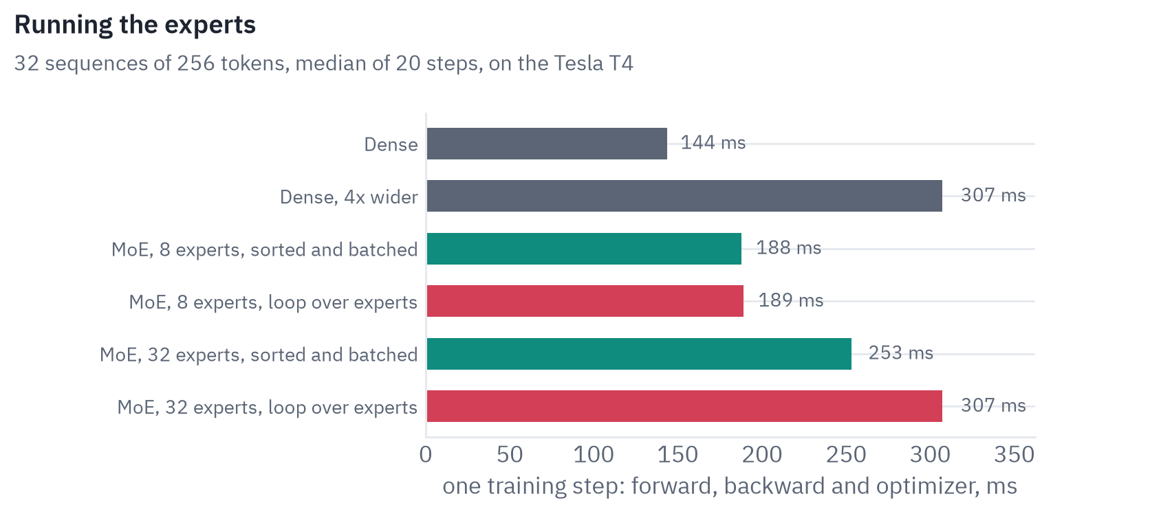 Time of one training step on the Tesla T4: Dense 144 ms; Dense, 4x wider 307 ms; MoE, 8 experts, sorted and batched 188 ms; MoE, 8 experts, loop over experts 189 ms; MoE, 32 experts, sorted and batched 253 ms; MoE, 32 experts, loop over experts 307 ms