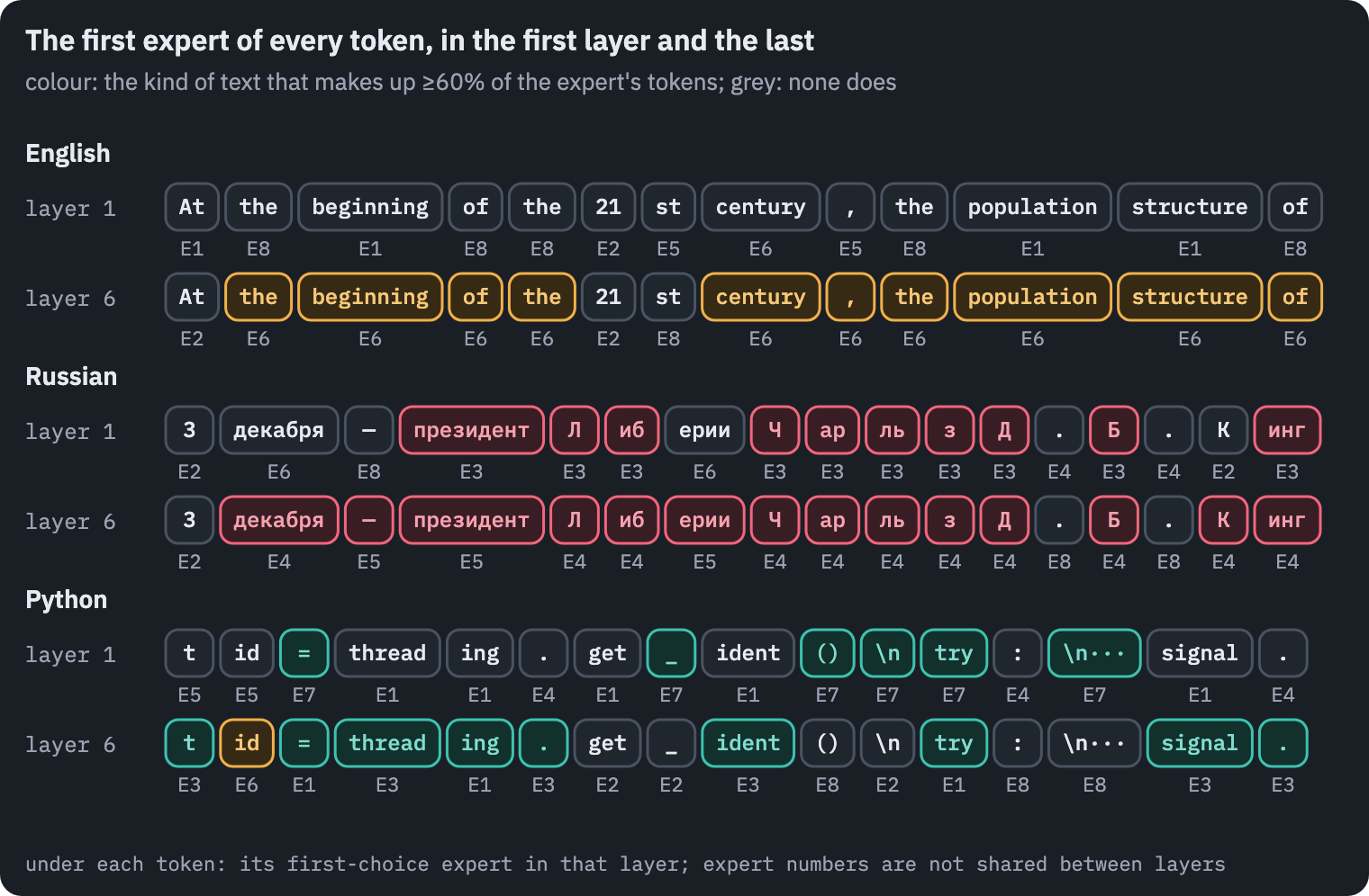 The first-choice expert of every token of three held-out snippets, English, Russian and Python, in the first and the last layer of the trained model with 8 experts. A token is coloured by the kind of text its expert leans to, if at least 60% of that expert's tokens are of one kind. Tokens that go to an expert of their own kind: layer 1: 0 of 13 English, 10 of 17 Russian, 6 of 16 Python; layer 6: 10 of 13 English, 14 of 17 Russian, 9 of 16 Python. In the first layer the Russian expert takes mostly the Cyrillic pieces of names, the English one short words, and a third expert Python's symbols and newlines; in the last, almost every token goes to an expert of its language