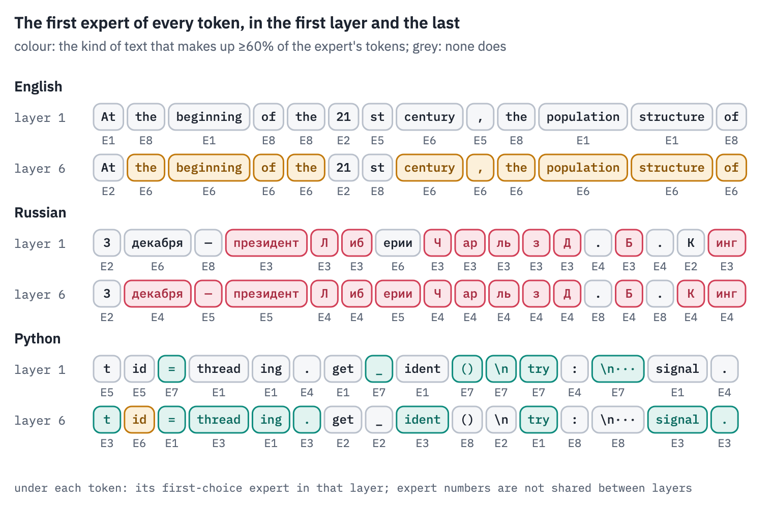 The first-choice expert of every token of three held-out snippets, English, Russian and Python, in the first and the last layer of the trained model with 8 experts. A token is coloured by the kind of text its expert leans to, if at least 60% of that expert's tokens are of one kind. Tokens that go to an expert of their own kind: layer 1: 0 of 13 English, 10 of 17 Russian, 6 of 16 Python; layer 6: 10 of 13 English, 14 of 17 Russian, 9 of 16 Python. In the first layer the Russian expert takes mostly the Cyrillic pieces of names, the English one short words, and a third expert Python's symbols and newlines; in the last, almost every token goes to an expert of its language